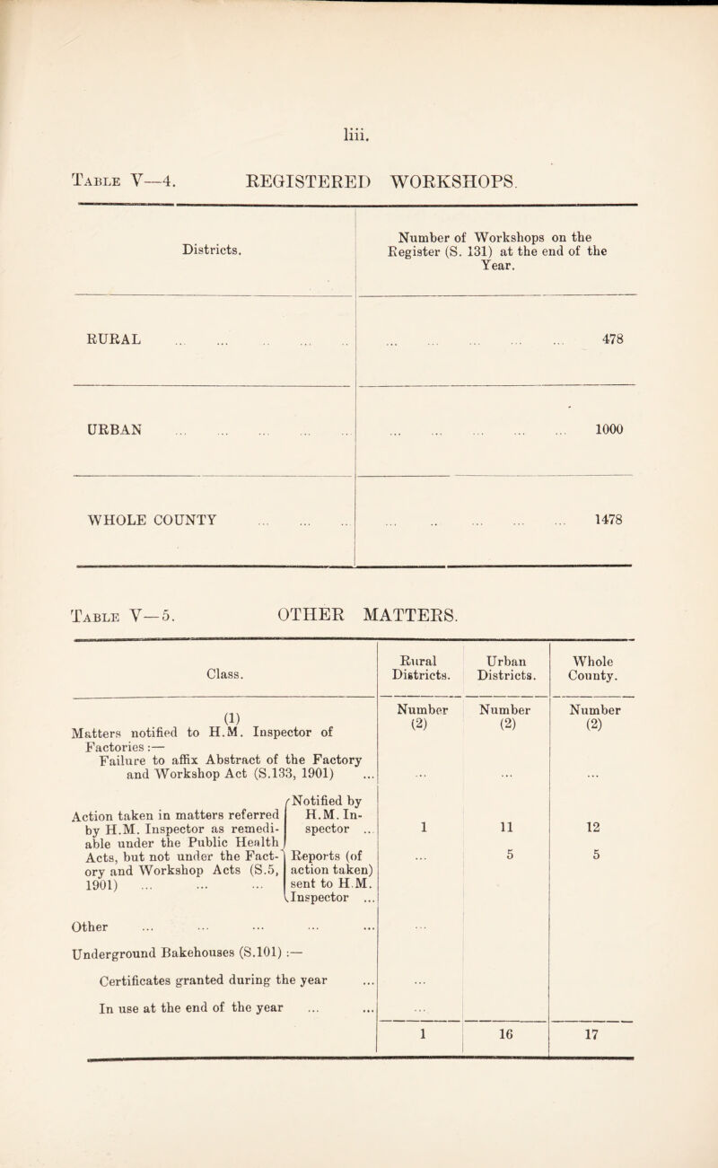 Table V—4. REGISTERED WORKSHOPS. Number of Workshops on the Districts. Register (S. 131) at the end of the Year. RURAL 478 URBAN 1000 WHOLE COUNTY 1478 Table V—5. OTHER MATTERS. Class. Rural Districts. Urban Districts. Whole County. (1) Matters notified to H.M. Inspector of Factories:— Failure to affix Abstract of the Factory and Workshop Act (S.133, 1901) Number (2) Number (2) Number (2) Action taken in matters referred by H.M. Inspector as remedi- able under the Public Health Acts, but not under the Fact-' ory and Workshop Acts (S.5, 1901) /'Notified by H.M. In- spector ... Reports (of action taken) sent to H.M. ,Inspector ... 1 11 5 12 5 Other ... Underground Bakehouses (S.101) :— Certificates granted during the year In use at the end of the year ...