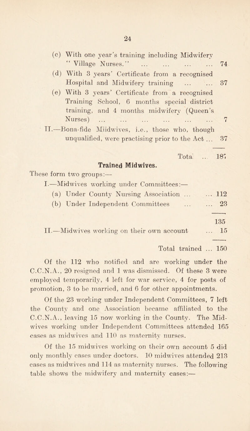 (c) With one year’s training including Midwifery Village Nurses.” ... ... ... ... 74 (d) With 3 years’ Certificate from a recognised Hospital and Midwifery training ... ... 37 (e) With 3 years’ Certificate from a recognised Training School, 6 months special district training, and 4 months midwifery (Queen’s Nurses) 7 IT.—Bona-fide Miidwives, i.e., those wTho, though unqualified, were practising prior to the Act ... 37 Tot a] ... 187 Trained Midwives. Th ese form two groups:— I. —Midwives working under Committees:— (a) Under County Nursing Association ... ... 112 (b) Under Independent Committees ... ... 23 135 II. —Midwives working on their own account ... 15 Total trained ... 150 Of the 112 who notified and are working under the C.C.N.A., 20 resigned and 1 was dismissed. Of these 3 were employed temporarily, 4 left for war service, 4 for posts of promotion, 3 to be married, and 6 for other appointments. Of the 23 working under Independent Committees, 7 left the County and one Association became affiliated to the C.C.N.A., leaving 15 now working in the County. The Mid- wives working under Independent Committees attended 165 cases as midwives and 110 as maternity nurses. Of the 15 midwives working on their own account 5 did only monthly cases under doctors. 10 midwdves attended 213 cases as midwives and 114 as maternity nurses. The following table shows the midwifery and maternity cases:—