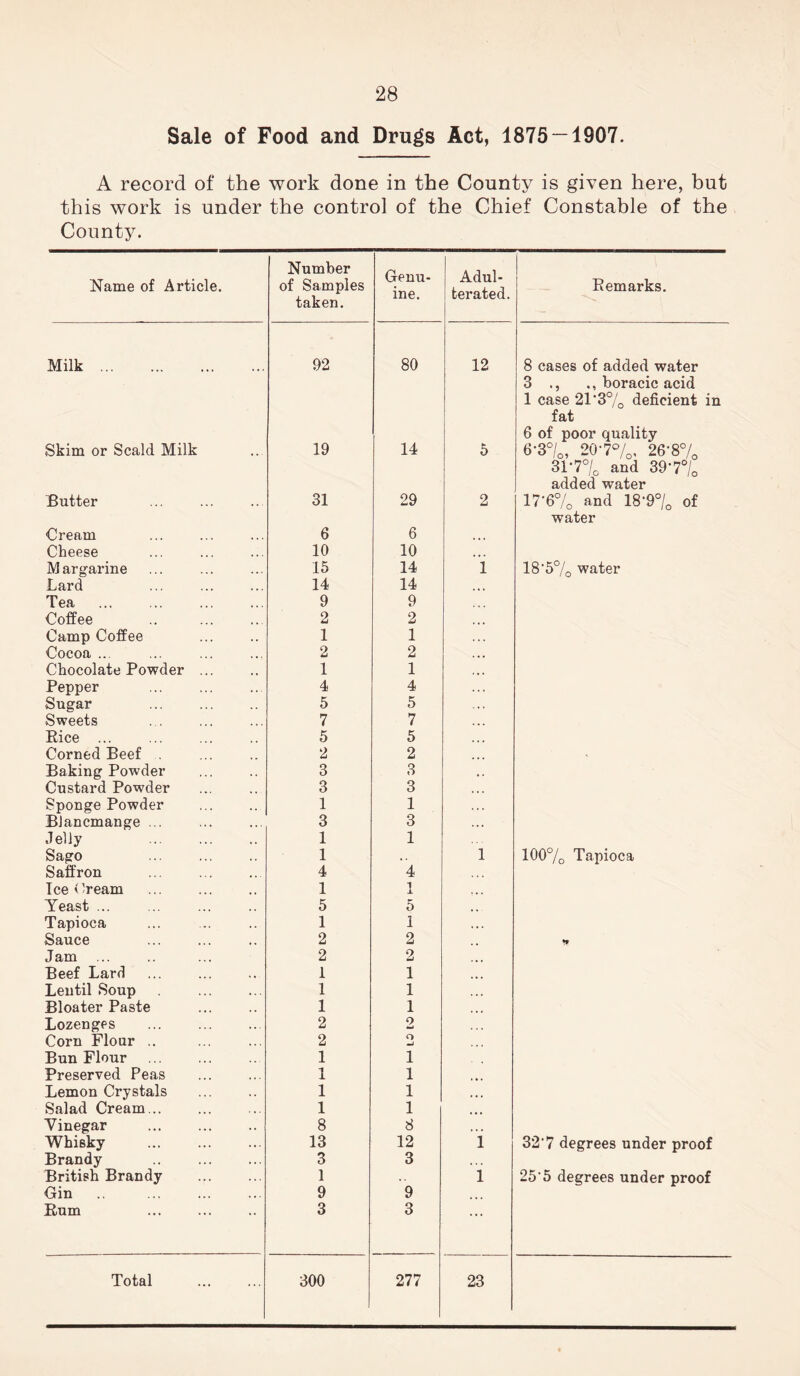 Sale of Food and Drugs Act, 1875 — 1907. A record of the work done in the County is given here, but this work is under the control of the Chief Constable of the County. Name of Article. Number of Samples taken. Genu- ine. Adul- terated. Remarks. Milk 92 80 12 8 cases of added water Skim or Scald Milk 19 14 5 3 boracic acid 1 case 21'3% deficient in fat 6 of poor quality 6-3°/0, 20‘7%, 26-8% Butter 31 29 2 31*7% and 39'7% added water 17'6% and 18'9% of Cream 6 6 water Cheese 10 10 ,,, Margarine 15 14 1 18■5% water Lard 14 14 Tea 9 9 Coffee .. 2 2 ... Camp Coffee 1 1 Cocoa ... 2 2 .. > Chocolate Powder ... 1 1 , t, Pepper 4 4 ... Sugar 5 5 Sweets 7 7 Rice ... 5 5 Corned Beef 2 2 ... Baking Powder 3 3 ,, Custard Powder 3 3 Sponge Powder 1 1 . «. Blancmange ... 3 3 ... Jelly 1 1 Sago 1 ,. 1 100% Tapioca Saffron 4 4 Ice dream 1 1 ... Yeast ... 5 5 •» Tapioca 1 1 «•. Sauce 2 2 * J am Beef Lard 2 1 2 1 ... Lentil Soup 1 1 ... Bloater Paste 1 1 Lozenges 2 9 tmi Corn Flour .. 2 o Bun Flour 1 1 Preserved Peas 1 1 Lemon Crystals 1 1 Salad Cream 1 1 Vinegar 8 8 Whisky 13 12 1 32'7 degrees under proof Brandy 3 3 British Brandy 1 1 25'5 degrees under proof Gin 9 9 Rum 3 3 . •. Total 300 277 23