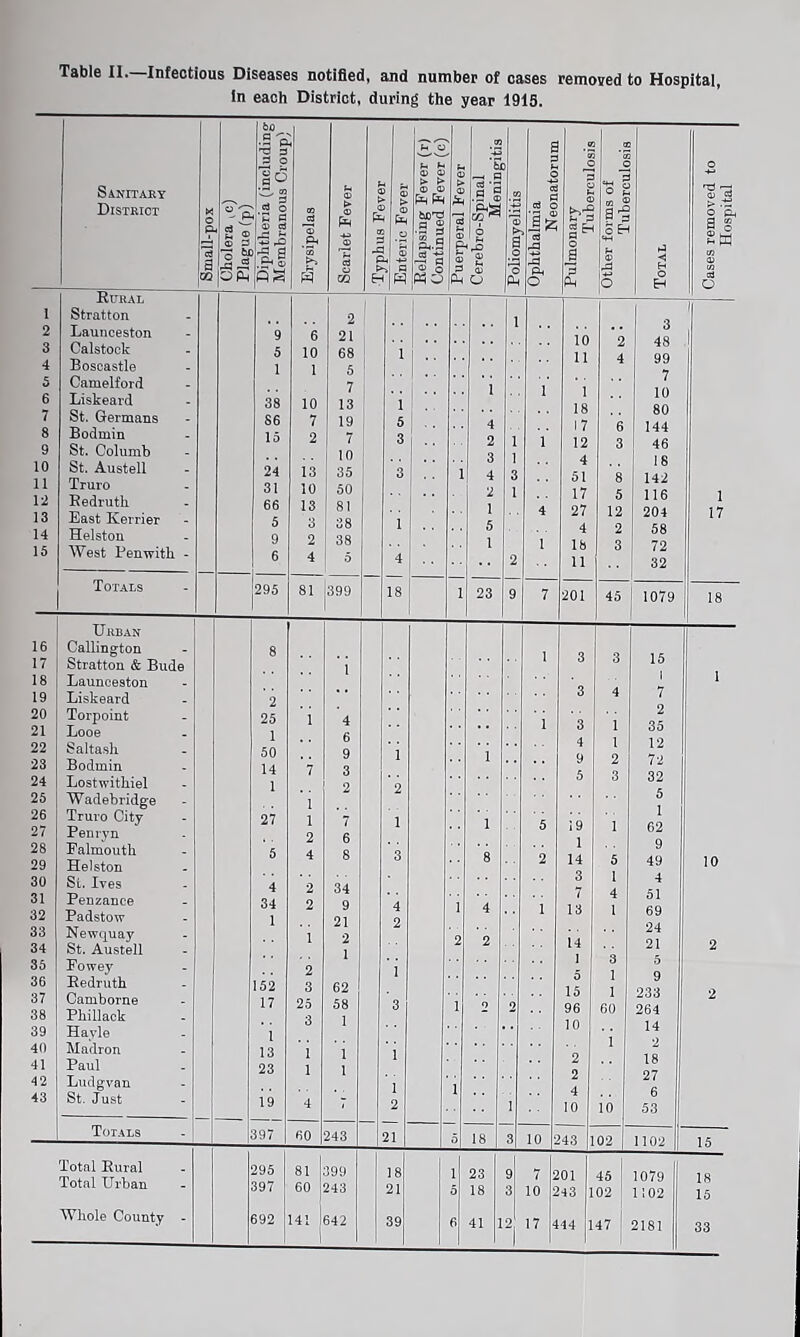 Table II. Infectious Diseases notified, and number of cases removed to Hospital, in each District, during the year 1915. S' <u > > D £ to j <s 5 6 3 Ph a ‘3 —i a a *3 .3 CD 6 fi rO CD f-t CD O a 'a> ► a o a o PM Ophthalmia Neonatorum .2 | c t- d ba g&H O a 3 PM Other forms of Tuberculosis Total Cases removed to Hospital i 3 10 2 48 11 ■:}: 4 99 7 1 i 1 10 18 80 4 17 6 144 2 i i 12 3 46 3 1 4 1 18 1 4 3 51 8 142 2 1 17 5 116 i 1 4 27 12 204 17 5 4 2 58 1 1 lb 3 72 2 11 32 i 23 9 7 201 45 1079 18 1 3 3 15 3 4 7 2 1 3 1 35 4 1 12 1 9 2 72 5 3 32 5 1 5 19 1 62 1 9 8 2 14 5 49 10 3 1 4 7 4 51 1 4 1 13 1 69 24 2 2 14 21 2 1 3 5 5 1 9 15 1 233 2 1 o 2 96 60 264 10 14 i 2 2 18 2 27 1 4 6 1 10 10 53 5 18 3 10 43 02 1102 15 1 23 9 7 01 45 1079 18 0 18 3 10 2 43 02 1102 15 6 41 9 1 17 4 44 1 47 1 2181 33 Sanitary District Small-pox Cholera vc) Plague (p) Diphtheria (including Membranous Croup' Erysipelas Rural I 1 Stratton 2 Launceston 9 6 3 Calstock 5 10 4 Boscastle 1 1 5 Camelford 6 Liskeard 38 10 7 St. Germans 86 7 8 Bodmin 15 2 9 St. Columb JL 1 10 St. Austell 24 13 11 Truro 31 10 12 Redruth 66 13 13 East Kerrier 5 3 14 Helston 9 2 15 West Penwith - 6 4 Totals 295 81 1 Urban 16 Callington 8 17 Stratton & Bude 18 Launceston 19 Liskeard 2 20 Torpoint 25 1 21 Looe 1 22 Saltash 50 23 Bodmin 14 7 1 24 Lostwithiel 1 25 Wadebridge 1 26 Truro City 27 1 1 27 Penryn 2 28 Falmouth 5 4 29 Helston 30 St. Ives 4 2 31 Penzance 34 2 32 Padstow 1 33 Newquay 1 34 St. Austell 35 Fowey 2 36 Redruth 152 3 37 Camborne 17 25 38 Phillack 3 39 Havle l 40 Madron 13 1 41 Paul 23 1 42 Ludgvan 43 St. Just 19 4 Totals 397 60 2 Total Rural 295 81 3 Total Urban 397 60 2 Whole County - 392 141 6 1 to to 21 39