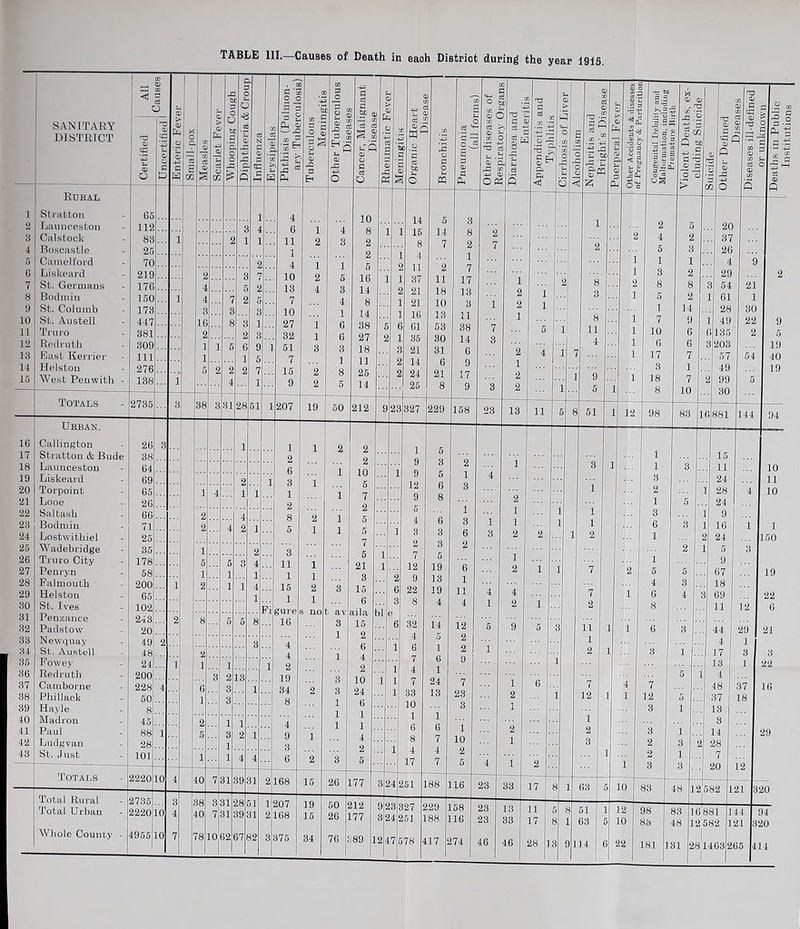 TABLE III.—Causes of Death in eaoh District during the year 191S. —« <v w c 3 <3 O <L SANITARY > QJ P _o DISTRICT 0) «G O G ■r — 40 O 1 4^ 05 7 eg c G 0/ u p w C£ g Rdkal 1 Stratton 65 2 Launceston 112 3 Calstock 83 l 4 Boscastle 25 5 Camel ford 70 6 Liskeard 219 2 7 St. Germans 176 4 8 Bodmin 150 1 4 9 St. Columb 173 3 10 St. Austell 447 16 11 Truro 381 2 12 Redruth 309 1 13 East Kerrier 111 1 14 Helston 276 5 15 West Penwith - 138 l Totals 2735 3 38 Ubban. 16 Callington 26 8 17 Stratton & Bude 38 18 Launceston 64 19 Liskeard 69 20 Torpoint 65 1 21 Looe 26 22 Sal tasli 66 2 23 Bodmin 71 2 24 Lostwithiel 25 25 Wadebridge 35 i 26 Truro City 178 5 27 Penryn 58 1 28 Falmouth 200 1 2 29 Helston 65 30 St. Ives 102 31 Penzance 243 2 8 32 Padstow 20 33 Newquay 49 2 84 St. Austell 48 2 85 Fowey 24 1 i 36 Redruth 200 37 Camborne 228 4 6 38 Phillack 50 i 39 Hayle 8 40 Madron 45 2 41 Paul 88 1 5 42 Ludgvan 28 43 St. Just 101 1 Totals 2220 10 4 10 Total Rural 2735 3 18 Total Urban 2220 10 4 10 Whole County - 4955 10 7 78 P<n 3 31 i ■M w1- 207 i 10 62 30 31 07 82 1 1 212 9 23 327 229 2 168 177 3 3 375 34 76 389 12 158 188 229 188 158 116 n 12 98 83 16 881 144 94 10 47 578 417 274 46 46 28 13 9114 6 22 6 3 16 1 1 1 2 24 150 2 5 3 1 9 5 5 67 19 4 3 18 6 4 3 69 ... 22 8 11 12 6 6 3 44 29 21 4 1 3 1 17 3 3 13 1 22 5 1 4 7 48 37 16 12 5 37 18 3 1 18 3 3 1 14 29 2 3 2 28 o 1 7 3 3 20 12 83 48 12 582 121 : 20 98 83 16 881 144 83 48 L2 582 1 121 :J 20 i 1