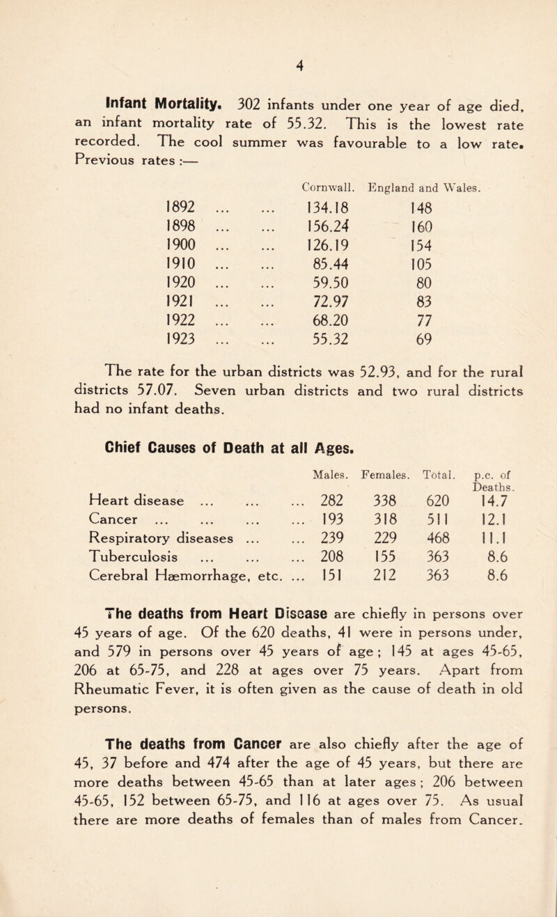 Infant Mortality* 302 infants under one year of age died. an infant mortality rate of 55.32. This is the lowest rate recorded. The cool summer was favourable to a low rate. Previous rates :— Cornwall. England and Wales. 1892 134.18 148 1898 156.24 160 1900 126.19 154 1910 85.44 105 1920 59.50 80 1921 72.97 83 1922 68.20 77 1923 55.32 69 The rate for the urban districts was 52.93, and for the rural districts 57.07. Seven urban districts and two rural districts had no infant deaths. Chief Causes of Death at all Ages. Males. Females Total. p.c. of Deaths. Heart disease ... 282 338 620 14.7 Cancer ... ... ... ... 193 318 511 12.1 Respiratory diseases ... ... 239 229 468 11.1 Tuberculosis ... 208 155 363 8.6 Cerebral Haemorrhage, etc. ... 151 212 363 8.6 The deaths from Heart Disease are chiefly in persons over 45 years of age. Of the 620 deaths, 41 were in persons under, and 579 in persons over 45 years of age ; 145 at ages 45-65, 206 at 65-75, and 228 at ages over 75 years. Apart from Rheumatic Fever, it is often given as the cause of death in old persons. The deaths from Cancer are also chiefly after the age of 45, 37 before and 474 after the age of 45 years, but there are more deaths between 45-65 than at later ages ; 206 between 45-65, 152 between 65-75, and 116 at ages over 75. As usual there are more deaths of females than of males from Cancer.