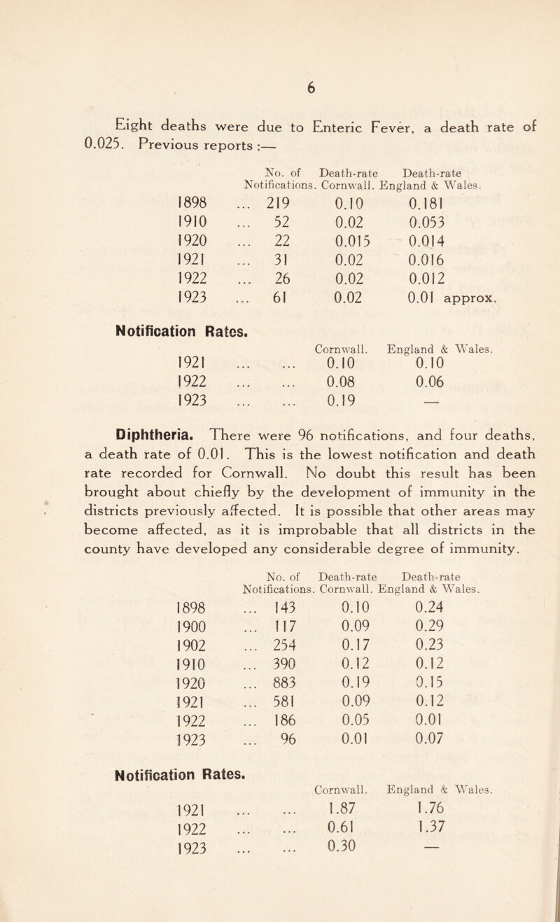 Eight deaths were due to Enteric Fever, a death rate of 0.025. Previous reports :— No. of Death-rate Death-rate Notifications. Cornwall. England & Wales. 1898 219 0.10 0.181 1910 52 0.02 0.053 1920 22 0.015 0.014 1921 31 0.02 0.016 1922 26 0.02 0.012 1923 61 0.02 0.01 approx. Notification Ratos. Cornwall. England & Wales. 1921 ... 0.10 0.10 1922 ... 0.08 0.06 1923 0.19 — Diphtheria. There were 96 notificati ons, and four deaths. a death rate of 0.01. This is the lowest notification and death rate recorded for Cornwall. No doubt this result has been brought about chiefly by the development of immunity in the districts previously affected, it is possible that other areas may become affected, as it is im] probable that all districts in the county have developed any considerable degree of immunity. No. oi Death-rate Death-rate Notifications. Cornwall. England & Wales. 1898 . 143 0.10 0.24 1900 . 117 0.09 0.29 1902 . 254 0.17 0.23 1910 . 390 0.12 0.12 1920 . 883 0.19 0.15 1921 . 581 0.09 0.12 1922 . 186 0.05 0.01 1923 . 96 0.01 0.07 Notification Rates. Cornwall. England & Wales. 1921 ... 1.87 1.76 1922 ... 0.61 1.37 1923 • • • 0.30 —