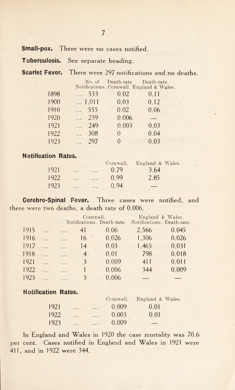 Small-pox. There were no cases notified. Tuberculosis. See separate heading. Scarlet Fever. There were 297 notifications and no deaths. No. of Death-rate Death-rate Notifications . Cornwall. England & Wales. 1898 ... 533 0.02 0.11 1900 ... 1,011 0.03 0.12 1910 ... 555 0.02 0.06 1920 ... 239 0.006 ■— 1921 ... 249 0.003 0.03 1922 ... 308 0 0.04 1923 ... 297 0 0.03 Notification Rates. Cornwall. England & Wales. 1921 • • • • • • 0.79 3.64 1922 • • • • • • 0.99 2.85 1923 - 0.94 _ Cerebro-Spinal Fever. Three cases were notified, and there were two deaths, a death rate of 0.006. Cornwall. England & Wales. Notifications. Death-rate. Notifications. Death-rate. 1915 ... • • • 41 0.06 2,566 0.045 1916 • • • • • • 16 0.026 1,306 0.026 1917 • • • • • • 14 0.03 1,465 0.031 1918 • • • • • • 4 0.01 798 0.018 1921 • • • • • • 3 0.009 411 0.011 1922 • • • • • • 1 0.006 344 0.009 1923 ... 3 0.006 — — Notification Rates. Cornwall. England & Wales. 1921 • • • 0.009 0.01 1922 • • • 0.003 0.01 1923 0.009 — In England and Wales in 1920 the case mortality was 70.6 per cent. Cases notified in England and Wales in 1921 were 411, and in 1922 were 344.