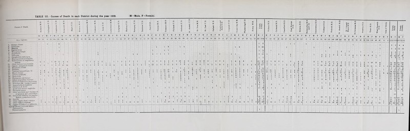 R s 1 q p Q P S Q P a S a S a Causes of Death i 2 3 .2 5 *> 1 1 C a u _E P S’ X X = 2 p M F M F 1 M F M F M F u F M All Causes. 23 21! 9 12 04 33 84 76 4 9 17 L 19 33 1. Enteric Ferer ... 1 2. Small-pox. 3. Measles ... ... ::: 1 2 ::: 2 ... 3 1 1 19 1 11 1 8 3 ::: .. ... 1 4. Scarlet fever 5. Whooping Cough 6. Diphtheria 7. Influenza S. Encephalitis lethargies, . 9. Meningococcal meningitis 10. Tuberculosis of respiratory system. ... 11 Other tubereu'ous diseases 17 10 14 2 12 Cancer, malignaut disease 1 3 ■■ 13. Rheumatic Fever 1 4 1 16. Heart disease 4 15 1 1 17. Arterio-sclerosia. 4 2 ... 1 ■ 2 19. Pneumonia (all forms) 20 Other respiratory diseases 1 i 1 1 2 1 1 1 1 1 21 Ulcer of stomach or duodenum. ... 22. Diarrhoea, Ac. (under 2 years) 23. Appendicitis A typhlitis 1 | 1 2 3 1 24. Cirrhosis of Liver 25. Acute and chronic nephritis 26. Puerperal sepsis 9.7 Other accideuts and diseases ol i ::: 2 5 2 3 4 1 ;;; 1 i pregnancy and parturition ... ... 1 23. Congenital debility and malfor- mation, premature birth. ... 1 1 ■ 1 ” 30. Other deaths from violence 1 ... 1 l “ 31. Other defined diseases 7 4 18 V. 2 : 32 Causes ill-defined or unknown. * 2 1 ... Special Causes (included above I 1 Poliomyelitis Polioencephalitis :i;: : ;; Liskeard M.B. Looe U.D. i c a 1 q p } p Madron U.D. P 1 Padstow U.D. « p 73 « CL » a 1 3 1 0- p 1 Redruth U.D. q p ! < 05 d 1 2 q p 1 a e s ) SB II C £ j Truro City M.B. q p I & « S E P‘4 Totals. 1 Urban. Q PS 1 c Q PS | O Camelford R.D. § 1 a K Helaton R.D. F M F M F M F M F M F M F M F M F M F M F M F M F M F M F M F M F M F M F M F M F M F M F M F M F M F M F M F 24 41 48 21 9 9 17 11 22 19 28 33 38 13 15 29 31 15 25 88 96 25 32 65 93 21 23 37 53 32 36 16 21 23 21 27 29 63 81 19 18 14 16 395 1019 61 64 31 28 52 47 45 55 90 127 ... ... ... ... 1 2 1 1 ::: 1 l 3 1 4 1 I 5 4 9 12 1 ... 1 ... 5 “I 5 3 1 2 2 ;;; 2 ”l ... 1 2 1 1 1 1 ... 2 1 1 9 13 1 1 3 2 1 1 2 2 1 2 1 1 3 2 3 3 4 5 5 1 16 1 2 4 4 6 2 2 3 1 1 6 4 3 3 100 57 3 0 3 6 2 3 4 1 1 1 ... 1 1 1 2 1 1 1 2 14 13 2 •> o 3 9 1 2 2 4 2 4 3 2 7 1 1 6 13 2 3 6 12 3 3 3 9 1 5 6 6 1 6 2 5 2 5 2 2 5 8 2 3 3 6 82 157 5 7 3 7 7 6 1 11 9 10 2 1 1 1 1 1 1 1 1 1 1 1 1 1 1 8 12 1 2 2 2 1 5 1 2 3 3 1 1 i 1 12 17 4 12 2 7 11 2 3 1 4 5 1 2 1 4 9 4 3 67 110 13 10 1 2 3 10 7 14 8 1 1 3 6 1 2 3 5 ■2 5 4 5 1 2 15 16 2 12 8 4 1 5 8 7 8 3 2 2 3 3 4 8 9 5 1 2 2 134 173 10 13 6 C 7 8 9 10 22 2 1 2 4 4 1 2 1 1 2 1 4 1 1 3 2 1 2 1 29 30 1 3 1 1 1 3 2 2 0 2 1 3 1 l 1 1 2 6 3 2 3 4 1 i 2 1 2 7 1 1 1 45 59 1 1 2 3 1 2 2 3 8 14 1 1 2 1 1 1 3 3 2 2 i 2 1 1 1 1 1 3 4 3 1 1 36 27 3 7 1 1 3 1 1 1 1 3 1 ... 1 1 1 i 1 4 1 4 i 3 2 1 1 1 25 10 3 1 3 5 2 l 1 ... 1 11 2 1 2 1 1 i 1 1 1 ... 1 1 6 8 1 1 1 1 1 3 1 1 10 7 2 1 1 1 1 1 1 i 1 1 1 1 5 3 1 2 l 1 2 1 1 1 1 i 1 1 5 2 2 2 1 2 1 1 1 5 1 25 29 1 1 1 2 2 ... ... ... ... ... 1 2 ... ... .. 1 ... 1 ... 1 1 1 7 3 ... 2 1 2 2 1 4 1 4 1 1 1 1 4 2 2 1 5 3 1 ... 1 2 1 2 1 2 2 1 1 35 27 1 ... 5 3 4 0 6 i 1 1 1 - 1 1 1 1 6 3 1 ... 2 2 1 : 3 1 1 2 2 1 i i 2 2 4 i 1 4 1 1 4 2 32 10 2 1 1 3 1 4 2 12 6 2 5 1 1 1 2 5 13 9 10 5 3 1 9 7 I 1 3 21 20 8 7 11 38 5 3 7 11 5 9 5 5 6 3 8 11 J6 24 4 8 1 4 194 269 14 14 11 7 12 15 15 2o 22 40 1 1 1 1 1 4 2 1 .. 1 1 5! i • l~ ... ! ... I ::: 1 1 Q PS 3 <S Q £ Q as O PS q 1 * JJ-. I s I = PS 3 a * j 0 1 ■i 1-7 s t s ! 3 a 2 *S 1 0 X J 03 0 q <1 M 2 3 & : 6- 6 M F M F M F M F M F M F M F M F M F M F M F M F M F 3 2 58 35 92 92 121 140 193 221 88 49 85 82 36 32 110 120 49 67 8 6 1122 1167 2017 2216 1 1 1 3 2 4 4 2 1 3 2 i:2 14 1 1 2 1 1 1 2 6 7 9 1 4 2 1 3 4 5 3 2 4 1 i 3 3 6 i i ... 2 28 1 24 2 37 2 37 ... 1 8 2 8 2 3 1 8 1 17 12 17 9 3 2 4 9 1 1 5 10 2 4 75 62 175 119 7 5 15 10 10 21 18 5 34 7 7 1 7 1 8 2 4 2 4 ii 21 6 2 8 1 2 19 111 23 161 33 193 36 318 1 4 5 r 5 5 3 8 1 1 8 15 3 10 14 1 16 22 2 13 21 8 18 23 1 6 12 5 3 i 4 11 1 5 10 7 5 5 i 6 20 1 2 10 22 2 5 7 5 1 3 4 2 17 84 48 2 16 102 165 4 25 151 2 28 212 J 2 4 1 1 5 3 3 4 36 - 7 4 15 3 4 3 4 3 2 8 4 3 60 2 1 3 7 3 10 6 4 3 2 2 2 2 1 1 1 7 2 7 2 33 40 41 20 69 65 71 30 i 1 ••• 1 1 1 10 3 21 5 1 1 5 •i 11 12 1 1 1 1 2 7 8 17 15 1 1 1 3 ”4 2 6 4 4 1 4 1 1 1 6 3 2 2 i 36 18 7 61 47 •1 1 2 4 6 1 4 1 1 13 20 5 12 3 8 1 13 8 5 8 2 2 1 7 3 3 7 75 34 110 61 *• 3 1 10 7 i 2 14 10 19 23 20 36 12 42 2 Cl 4 23 17 3 16 3 27 2 9 5 3 27 1 29 7 14 1 1 44 253 17 320 76 U7 27 589 2 1 1 1 9 4 13 C ::: I' P ::: ::: i