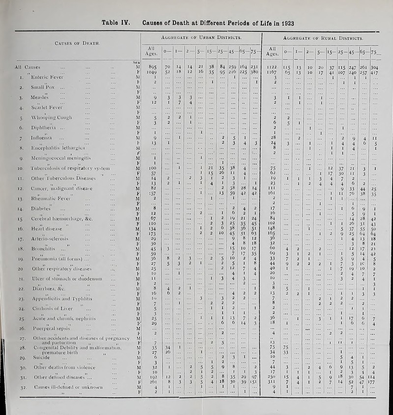 Causes of Death. All Causes 1. Enteric F'ever 2. Small Pox ... ... 3. Measles 4. Scarlet Fever 5. Whooping Cough 6. Diphtheria ... 7 Influenza 8. Encephalitis Vethargica 9. Meningococcal meningitis 10 Tuberculosis of respiratory system 11. Other Tuberculous Diseases 12. Cancer, malignant disease 13. Rheumatic Fever 14. Diabetes 15 Cerebral haemorrhage, &c. 16. Heart disease 17. Arterio-sclerosis 18. Bronchitis 19. Pneumonia (all forms) ... 20 Other respiratory diseases Jl. Ulcer of stomach or duodenum 22. Diarrhoea, &c. 23. Appendicitis and Typhlitis 24. Cirrhosis of Liver 25. Acute and chronic nephritis 26. Puerperal sepsis 27. Ollier accidents and diseases of pregnancy and parturition ,, ,, 28. Congenital Debility and malformation, premature birth „ 29. Suicide 30. Other deaths from violence 31. Other delined diseases ... 32. Causes ill-defined or unknown Aggregate of Ukuan Districts. I Aggregate of Rural Districts. All Ages. 0— I — 5- 15- 25- 45— 1 f 75- All Ages. 0— 1 — 2— 5- '5- 25- 45- -63- 75 Sex M 895 70 •4 >4 21 38 84 259 164 231 1122 5 '3 10 20 37 5 247 261 304 F 1049 52 12 35 95 216 225 380 11O7 95 13 10 '7 4' 107 240 1 257 4'7 M 1 1 3 1 1 F 2 1 1 2 1 1 F M 9 3 3 3 ... 3 1 1 1 F 12 1 7 4 2 1 1 M F M 5 2 2 1 2 2 I« 3 2 1 6 1 M 2 I 1 F 1 1 1 1 M 9 1 2 5 1 28 2 2 9 4 u F 13 i 2 3 4 3 24 3 I 1 4 4 6 5 &1 ... ... ... 8 I 1 1 4 1 F 2 1 1 M 1 ... i ... F 1 I ... M 100 1 1 21 35 38 4 75 I 12 37 21 3 1 F 57 1 •5 20 11 4 62 1 '7 30 11 3 M 14 2 2 3 1 2 3 1 19 1 1 I 3 4 7 2 F 13 2 1 1 4 1 3 1 23 1 2 4 4 4 6 2 M 82 2 38 28 14 in 9 33 44 25 F t57 1 13 59 42 42 161 1 11 79 38 35 M 2 1 1 2 1 1 F 2 1 1 M 8 2 4 2 17 1 6 9 1 F 12 2 1 0 2 1 10 1 5 9 1 M 67 ... ... 1 2 '9 21 24 84 '4 28 42 F no 2 3 25 35 45 102 1 1 26 3' 43 M '34 1 2 6 3« 39 5i I48 I 0 37 50 F 173 2 2 10 45 51 93 165 1 2 9 25 94 94 M 29 9 8 12 36 1 4 '3 18 F 30 4 8 18 32 3 8 21 M 45 3 ... 15 10 17 60 4 2 2 12 '7 2% F 59 7 17 35 69 3 1 2 i 1 5 14 42 M 36 8 2 3 2 5 10 2 4 33 7 2 1 5 9 4 5 F 27 5 3 2 1 2 5 I 8 44 9 2 2 2 1 7 3 1C 8 M 25 2 12 7 4 40 1 1 7 '9 10 2 F 10 1 ... 4 1 4 20 2 4 7 7 M 11 I 3 4 3 10 3 2 4 1 F 2 2 3 3 M 8 4 2 1 1 8 5 I 1 1 F 16 6 2 4 2 2 13 2 2 I 1 l 3 3 M Io 3 3 2 2 7 2 1 2 2 F 7 1 2 2 2 8 2 2 2 2 M 5 1 1 2 1 2 J 1 F 3 1 I 1 2 1 1 M 25 1 1 1 13 7 2 36 1 3 1 1 '7 0 7 F 29 6 0 14 3 18 1 1 6 6 4 M ... F 2 ... 2 4 2 2 M F 7 2 5 '3 1 11 1 M 35 34 1 75 75 F 27 2b 1 ... 34 33 1 M 6 2 3 1 ... 10 5 4 1 F 3 1 2 7 1 5 I M 32 l 2 5 5 9 2 44 3 2 4 6 9 '3 5 2 F 10 2 1 2 1 1 3 '7 1 1 I 1 2 3 t 4 M 192 12 2 2 5 2 8 35 29 97 250 15 4 1 5 9 18 30 54 114 F 261 8 3 3 0 4 18 30 39 '51 3 7 4 I 2 7 ■4 52 47 77 M 4 I 1 1 1 9 1 7 1 F 2 ' ... 1 4 1 ... 2