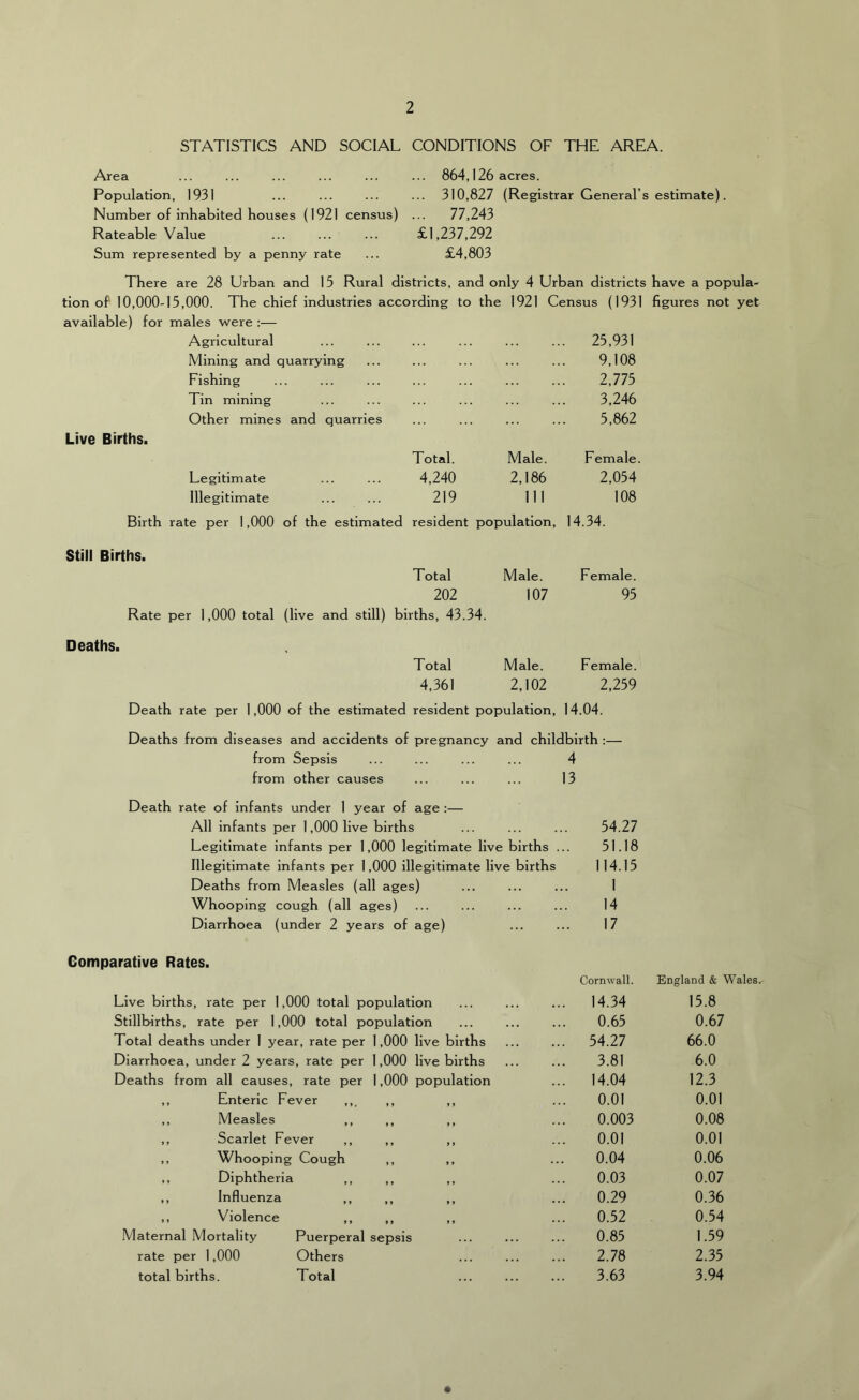 STATISTICS AND SOCIAL CONDITIONS OF THE AREA. Area Population, 1931 Number of inhabited houses (1921 census) Rateable Value Sum represented by a penny rate ... 864,126 acres. 310,827 (Registrar General’s estimate) ... 77,243 £1,237,292 £4,803 There are 28 Urban and 15 Rural districts, and only 4 Urban districts have a popula- tion of 10,000-15,000. The chief industries according to the 1921 Census (1931 figures not yet available) for males were :— Agricultural 25,931 Mining and quarrying 9,108 Fishing 2,775 Tin mining 3,246 Other mines and quarries 5,862 Live Births. Total. Male. Female Legitimate ... ... 4,240 2,186 2,054 Illegitimate ... ... 219 111 108 Birth rate per 1,000 of the estimated resident population, 14.34. Still Births. Total Male. Female. 202 107 95 Rate per 1,000 total (live and still) births, 43.34. Deaths. Total Male. Female. 4,361 2,102 2,259 Death rate per 1,000 of the estimated resident population, 14.04. Deaths from diseases and accidents of pregnancy and childbirth :— from Sepsis ... ... ... ... 4 from other causes ... ... ... 13 Death rate of infants under 1 year of age :— All infants per 1,000 live births ... ... ... 54.27 Legitimate infants per 1,000 legitimate live births ... 51.18 Illegitimate infants per 1,000 illegitimate live births 1 14.15 Deaths from Measles (all ages) ... ... ... I Whooping cough (all ages) ... ... ... ... 14 Diarrhoea (under 2 years of age) ... ... 17 Comparative Rates. Cornwall. Live births, rate per 1,000 total population ... 14.34 Stillbirths, rate per 1,000 total population 0.65 Total deaths under 1 year, rate per 1,000 live births ... 54.27 Diarrhoea, under 2 years, rate per 1,000 live births 3.81 Deaths from all causes, rate per 1,000 population ... 14.04 ,, Enteric Fever ,,, » » t 1 0.01 ,, Measles ,, » * it 0.003 ,, Scarlet Fever ,, ft ft 0.01 ,, Whooping Cough ft it 0.04 ,, Diphtheria ,, t t t t 0.03 ,, Influenza ,, t t t t 0.29 ,, Violence ,, t t t t 0.52 Maternal Mortality Puerperal sepsis 0.85 rate per 1,000 Others 2.78 total births. Total 3.63 England & Wales.- 15.8 0.67 66.0 6.0 12.3 0.01 0.08 0.01 0.06 0.07 0.36 0.54 1.59 2.35 3.94