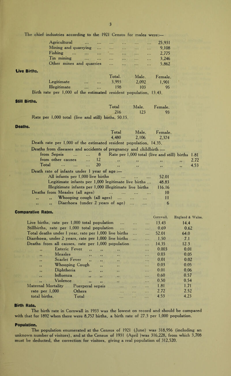 The chief industries according to the 1921 Census for males were:— Agricultural ... 25,931 Mining and quarrying 9,108 Fishing 2,775 Tin mining 3,246 Other mines and quarries 5,862 Live Births. Total. Male. Female. Legitimate 3,993 2,092 1,901 Illegitimate 198 103 95 Birth rate per 1,000 of the estimated resident population, 13.43. Still Births. Total 216 Rate per 1,000 total (live and still) births, 50.15. Male. 123 Female. 93 Deaths. Total Male. Female. 4,480 2,106 2,374 Death rate per 1,000 of the estimated resident population, 14.35. Deaths from diseases and accidents of pregnancy and childbirth :— from Sepsis 8 Rate per 1,000 total (live and still) births from other causes ... 12 ,, ,, ,, ,, Total ... ... ... 20 ,, ,, ,, ,, Death rate of infants under 1 year of age :— All infants per 1,000 live births ... ... ... 52.01 Legitimate infants per 1,000 legitimate live births ... 48.83 Illegitimate infants per 1,000 illegitimate live births 116.16 Deaths from Measles (all ages) ... ... ... ... 10 ,, ,, Whooping cough (all ages) ... ... ... 11 ,, ,, Diarrhoea (under 2 years of age) ... ... 6 1.81 2.72 4.53 Comparative Rates. Live births, rate per 1,000 total population Stillbirths, rate per 1,000 total population Total deaths under 1 year, rate per 1,000 live births Diarrhoea, under 2 years, rate per 1,000 live births Deaths from all causes, rate per 1,000 population Enteric Fever ,, Measles ,, Scarlet Fever ,, Whooping Cough Diphtheria ,, Influenza ,, Violence ,, Maternal Mortality Puerperal sepsis rate per 1,000 Others total births. Total Cornwall. 13.43 0.69 52.01 1.50 14.35 0.003 0.03 0.01 0.03 0.01 0.60 0.50 1.81 2.72 4.53 England & Wales. 14.4 0.62 64.0 7.1 12.3 0.01 0.05 0.02 0.05 0.06 0.57 0.54 1.71 2.52 4.23 Birth Rate. The birth rate in Cornwall in 1933 was the lowest on record and should be compared with that for 1892 when there were 8,757 births, a birth rate of 27.3 per 1,000 population. Population. The population enumerated at the Census of 1921 (June) was 318,956 (including an unknown number of visitors), and at the Census of 1931 (April )was 316,228, from which 3,708 must be deducted, the correction for visitors, giving a real population of 312,520.