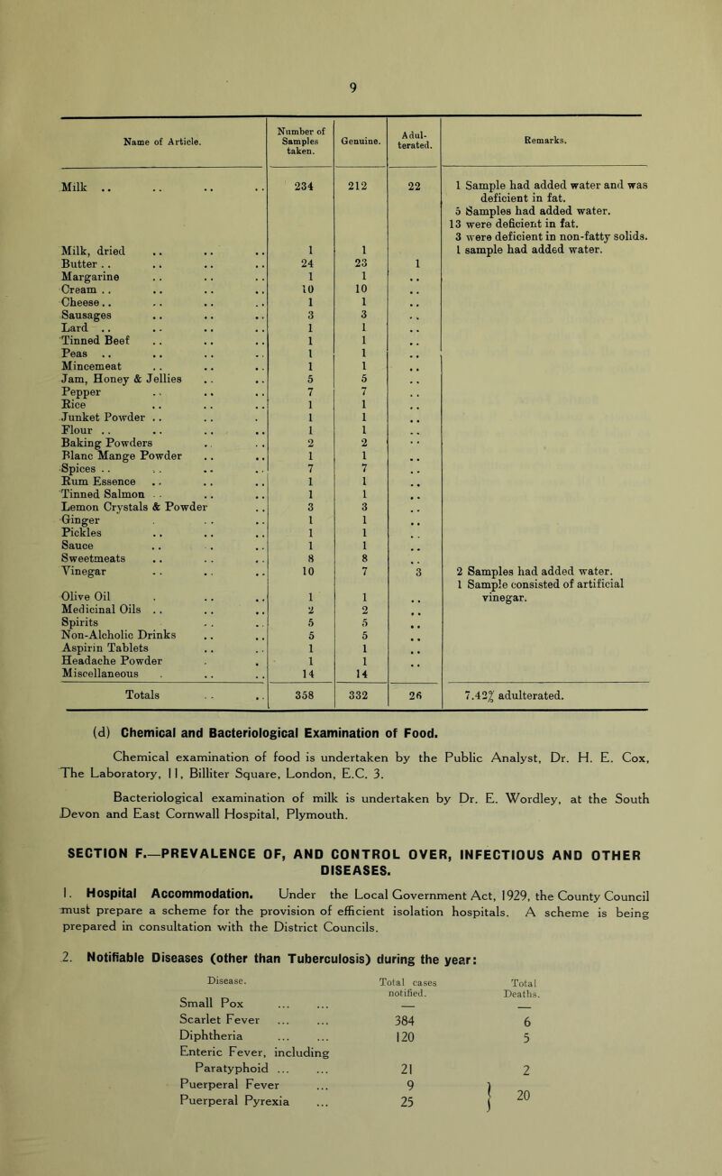 Name of Article. Number of Samples taken. Genuine. Adul- terated. Remarks. Milk .. 234 212 22 1 Sample had added water and was deficient in fat. 5 Samples had added water. 13 were deficient in fat. 3 were deficient in non-fatty solids. Milk, dried 1 1 1 sample had added water. Butter .. .4 24 23 1 Margarine 1 1 Cream . . 10 10 Cheese.. 1 1 Sausages 3 3 Lard .. 1 1 Tinned Beef 1 1 Peas 1 1 Mincemeat 1 1 Jam, Honey & Jellies 5 5 Pepper 7 7 Pice 1 1 Junket Powder .. 1 1 Flour .. 1 1 Baking Powders 2 2 Blanc Mange Powder 1 1 Spices .. 7 7 Eum Essence 1 1 Tinned Salmon . 1 1 Lemon Crystals & Powder 3 3 Ginger . . 1 1 Pickles 1 1 Sauce 1 1 Sweetmeats 8 8 Vinegar 10 7 3 2 Samples had added water. 1 Sample consisted of artificial vinegar. Olive Oil 1 1 Medicinal Oils . . 2 2 Spirits 5 5 JN on-Alcholic Drinks 5 5 Aspirin Tablets 1 1 Headache Powder Miscellaneous 1 14 1 14 Totals 358 332 2fi 7.42^ adulterated. (d) Chemical and Bacteriological Examination of Food. Chemical examination of food is undertaken by the Public Analyst, Dr. H. E. Cox, The Laboratory, II, Billiter Square, London, E.C. 3. Bacteriological examination of milk is undertaken by Dr. E. Wordley, at the South Devon and East Cornwall Hospital, Plymouth. SECTION F—PREVALENCE OF, AND CONTROL OVER, INFECTIOUS AND OTHER DISEASES. 1. Hospital Accommodation. Under the Local Government Act, 1929, the County Council must prepare a scheme for the provision of efficient isolation hospitals. A scheme is being prepared in consultation with the District Councils. 2. Notifiable Diseases (other than Tuberculosis) during the year: Disease. Total cases Total Small Pox notified. Deaths. Scarlet Fever 384 6 Diphtheria 120 5 Enteric Fever, including Paratyphoid ... 21 2 Puerperal Fever Puerperal Pyrexia 9 25 1 20