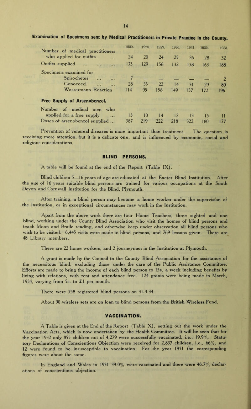 Examination of Specimens sent by Medical Practitioners in Private Practice in the County. 1920. 1928. 1929. 1930. 1931. 1932. 19,33. Number of medical practitioners who applied for outfits 24 20 24 25 26 28 32 Outfits supplied 175 129 158 132 138 163 188 Specimens examined for Spirochetes 7 -— — — ■ 2 Gonococci 28 35 22 14 31 29 80 Wassermann Reaction 114 95 158 149 157 172 196 Free Supply of Arsenobenzoi. Number of medical men who applied for a free supply 13 10 14 12 13 15 11 Doses of arsenobenzoi supplied ... 387 2|9 222 218 322 180 177 Prevention of venereal diseases is more important than treatment. The question is receiving more attention, but it is a delicate one, and is influenced by economic, social and religious considerations. BLIND PERSONS. A table will be found at the end of the Report (Table IX). Blind children 5—16 years of age are educated at the Exeter Blind Institution. After the age of 16 years suitable blind persons are trained for various occupations at the South Devon and Cornwall Institution for the Blind, Plymouth. After training, a blind person may become a home worker under the supervisfon of the Institution, or in exceptional circumstances may work in the Institution. Apart from the above work there are four Home Teachers, three sighted and one blind, working under the County Blind Association who visit the homes of blind persons and teach Moon and Braile reading, and otherwise keep under observation all blind persons who wish to be visited. 6,445 visits were made to blind persons, and 769 lessons given. There are 48 Library members. There are 22 home workers, and 2 Journeymen in the Institution at Plymouth. A grant is made by the Council to the County Blind Association for the assistance of the necessitous blind, excluding those under the care of the Public Assistance Committee. Efforts are made to bring the income of each blind person to 15s. a week including benefits by living with relations, with rent and attendance free. 124 grants were being made in March, 1934, varying from 5s. to £1 per month. TTiere were 758 registered blind persons on 31-3.34. About 90 wireless sets are on loan to blind persons from the British Wireless Fund. VACCINATION. A Table is given at the End of the Report (Table X), setting out the work under the Vaccination Acts, which is now undertaken by the Health Committee. It will be seen that for the year 1932 only 855 children out of 4,279 were successfully vaccinated, i.e., 19.9%. Statu- tory Declarations of Conscientious Objection were received for 2,837 children, i.e., 66%, and 12 were found to be insusceptible to vaccination. For the year 1931 the corresponding figures were about the same. In England and Wales in 1931 39.0% were vaccinated and there were 46.7% declar- ations of conscientious objection.