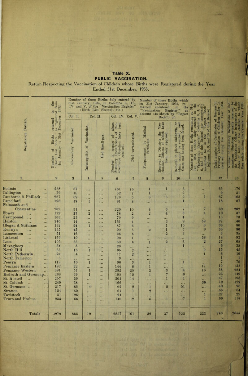 PUBLIC VACCINATION. Return Respecting the Vaccination of Children whose Births were Registered during the Year Ended 31st December, 1933. ’ O a 00 •9 ' I in - CO Oi a 5ba »H GJ 3 s-* o :3 “ CO M <D J 5 a- -s 3ffl -I !zi- Number of these Births duly entered by 31st January, 1934, in Columns I., II., IV. and V. of the “Vaccination Eegister” (Birth List Sheets), viz. : Col. I. Col. II. Col. IV. cd X o Ot a CO •TO Sag o o S <4-1 m O > ^ ce a 0-2 d QJ O , CL| » ‘-+3 ^ g .o’'S dPO S w u Ca 0) o _o 5 ^ =a .2 a Col. V. Number of these Births which on 3Ist January, 1934, re- mained unentered in the “Vaccination Eegister” on account (as shown by “Eeport Book”) of T3 <U Ph CO <D rd 3 <D .22 ^ 04 ■cw o ^ O fS- !? 'O Q '3 a p ^ I O 3 « a o ® M ^ O) 3 ^ .g.3 044^ O ^ P d _ ce V » > M CO d.£ • 'r! O , -4. 55 o ca -oW s CO a< 5 SOTS a +a .2 .a £ a .si« 3-2 a ^ 0-2 2 go OfS-o m O - «4H Si O “2: B ojo 5^3 3.0 >H S <U ■ .2 « bo oj qj CO s’gMia 5 3 ■2 o g a _ S o ^ O ^ o q p 6 a ^ cs c0 o w a 01> hp : o ce 05 o 00 o ^ rrt a S3 3 S P fn '•w ^ o O iS o P 1. 2 3 4 5 6 7 8 9 10 11 12 13 Bodmin 268 87 161 15 1 1 3 65 170 Callington 72 10 52 7 1 2 9 51 Camborne & Phillack ... 267 69 178 5 6 6 2 1 67 163 Camelford Falmouth and 106 19 1 81 4 1 18 87 Constantine 282 31 220 10 4 3 7 7 32 202 Fowey 122 27 2 78 2 2 4 3 4 10 37 Crampon nd ... 103 23 70 9 1 15 73 Helston 240 14 151 4 3 9 59 27 146 Illogan & Stithians 132 24 1 87 6 1 10 3 38 86 Kenwyn 165 45 99 5 2 1 5 8 36 80 Launceston 51 16 25 5 2 3 3 35 Liskeard 159 10 90 1 58 14 92 Looe 105 33 60 4 1 2 3 2 27 65 Mevagissey 34 5 28 1 6 35 North Hill ... 63 16 1 35 2 9 15 45 North Petherwin 24 4 17 2 1 6 19 North Tamerton 3 3 1 1 Penryn 112 10 1 96 3 1 1 7 76 Penzance Eastern 192 22 144 8 1 17 19 133 Penzance Western 391 57 1 282 25 3 3 4 16 38 284 Redruth, and Cwennap... 266 39 1 195 15 1 7 8 23 149 St. Austell 257 39 202 14 1 1 47 193 St. Columb 240 38 166 36 12 129 St. Germans ... 217 65 4 92 2 1 2 51 49 96 Stratton 124 60 61 1 2 66 64 Tavistock 51 26 24 1 27 29 Truro and Probus 233 66 140 12 6 1 ■7 1 66 115 ...