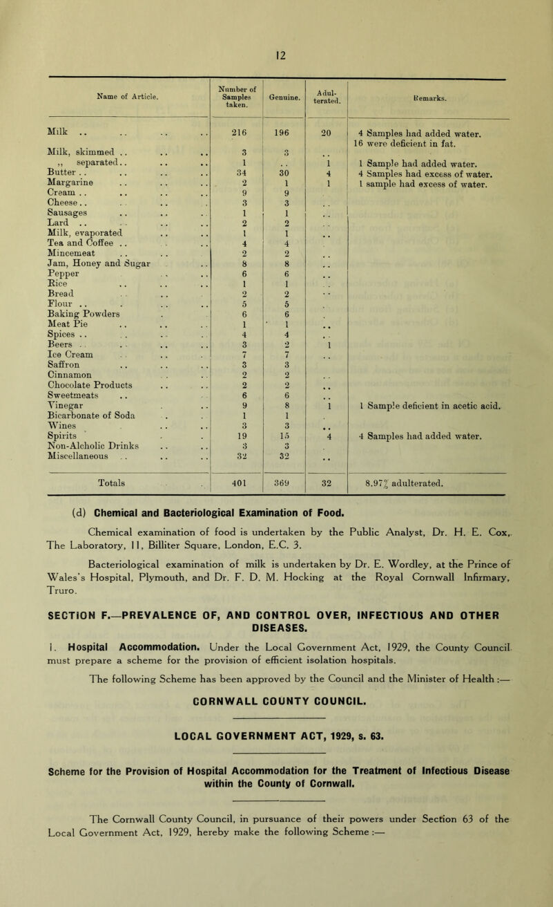 Name of Article. Number of Samples taken. Genuine. Adul- terated. Kemarks. Milk .. 216 196 20 4 Samples had added water. 16 were deficient in fat. Milk, skimmed .. 3 3 ,, separated.. 1 1 1 Sample had added water. Butter . . 34 30 4 4 Samples had excess of water. Margarine 2 1 1 1 sample had excess of water. Cream .. 9 9 Cheese.. 3 3 Sausages 1 1 Lard 2 2 Milk, evaporated 1 1 Tea and Coffee .. 4 4 Mincemeat 2 2 Jam, Honey and Sugar 8 8 Pepper 6 6 Rice 1 1 Bread 2 2 Flour . . 5 5 Baking Powders 6 6 Meat Pie 1 1 Spices .. 4 4 ^ . Beers . . 3 2 1 Ice Cream 7 7 Saffron 3 3 Cinnamon 2 2 Chocolate Products 2 2 Sweetmeats 6 6 Yinegar 9 8 1 1 Sample deficient in acetic acid. Bicarbonate of Soda 1 1 Wines 3 3 .. Spirits 19 15 4 4 Samples had added water. Non-Alcholic Drinks 3 3 Miscellaneous 32 32 Totals 401 369 32 8.97^ adulterated. (d) Chemical and Bacteriological Examination of Food. Chemical examination of food is undertaken by the Public Analyst, Dr. H. E. Cox,. The Laboratory, 11, Billiter Square, London, E.C. 3. Bacteriological examination of milk is undertaken by Dr. E. Wordley, at the Prince of Wales’s Hospital, Plymouth, and Dr. F. D. M. Hocking at the Royal Cornwall Infirmary, Truro. SECTION F PREVALENCE OF, AND CONTROL OVER, INFECTIOUS AND OTHER DISEASES. 1. Hospital Accommodation. Under the Local Government Act, 1929, the County Council must prepare a scheme for the provision of efficient isolation hospitals. The following Scheme has been approved by the Council and the Minister of Health :— CORNWALL COUNTY COUNCIL. LOCAL GOVERNMENT ACT, 1929, s. 63. Scheme for the Provision of Hospital Accommodation for the Treatment of Infectious Disease within the County of Cornwall. The Cornwall County Council, in pursuance of their powers under Section 63 of the Local Government Act, 1929, hereby make the following Scheme:—