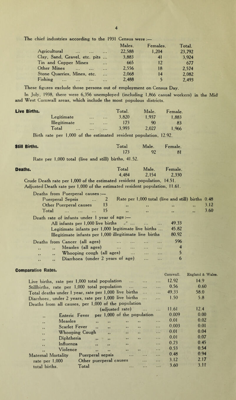 TTie chief Industries according to the 1931 Census were Males. Females. Total. Agricultural 22,588 1,204 23,792 Clay, Sand, Gravel, etc. pits ... 3,883 41 3,924 Tin and Copper Mines 665 12 677 Other Mines 2,556 18 2,574 Stone Quarries, Mines, etc. 2,068 14 2,082 Fishing 2,488 5 2,493 These figures exclude those persons out of employment on Census Day. In July, 1938, there were 6,356 unemployed (including 1,866 casual workers) in the Mid and West Cornwall areas, which include the most populous districts. Live Births. Total. Male. Female. Legitimate ... ... 3,820 1,937 1,883 Illegitimate ... ... 173 90 83 Total 3,993 2,027 1,966 Birth rate per 1,000 of the estimated resident population, 12.92. Still Births. Total Male. Female. 173 92 81 Rate per 1,000 total (live and still) births, 41.52. Deaths. Total Male. Female. 4,484 2,154 2,330 Crude Death rate per 1,000 of the estimated resident population. 14.51. Adjusted Death rate per 1,000 of the estimated resident population, 11.61. Deaths from Puerperal causes :— Puerperal Sepsis ... 2 Rate per 1,000 total (live and still) births 0.48 Other Puerperal causes 13 ,, ,, 3.12 Total 15 ** 3.60 Death rate of infants under I year of age :— All infants per 1,000 live births * ... 49.33 Legitimate infants per 1,000 legitimate live births ... 45.82 Illegitimate infants per 1,000 illegitimate live births 80.92 Deaths from Cancer (all ages) 596 ,, ,, Measles (all ages) 4 ,, ,, Whooping cough (all ages) 5 ,, ,, Diarrhoea (under 2 years of age) 6 Comparative Rates. Cornwall. England & Wales. Live births, rate per 1,000 total population 12.92 14.9 Stillbirths, rate per 1,000 total population 0.56 0.60 Total deaths under 1 year, rate per 1,000 live births 49.33 58.0 Diarrhoea, under 2 years, rate per 1,000 live births 1.50 5.8 Deaths from all causes, per 1,000 of the population (adjusted rate) 11.61 12.4 ,, Enteric Fever per 1,000 of the population 0.009 0.00 ,, Measles ,, .. >> 0.01 0.02 ,, Scarlet Fever ,, ,, 0.003 0.01 ,, Whooping Cough ,, .. .. 0.01 0.04 ,, Diphtheria ,, ,, >• >• 0.01 0.07 ,, Influenza ,, ,, >< 0.73 0.45 ,, Violence ,, ,, 0.53 0.54 Maternal Mortality Puerperal sepsis 0.48 0.94 rate per 1,000 Other puerperal causes 3.12 2.17 total births. Total 3.60 3.ir