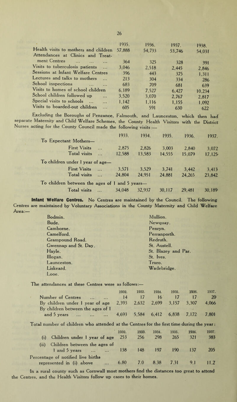 Health visits to mothers and children Attendances at Clinics and Treat- ment Centres Visits to tuberculosis patients Sessions at Infant Welfare Centres Lectures and talks to mothers School inspections Visits to homes of school children School children followed up Special visits to schools Visits to boarded-out children Excluding the Boroughs of Penzance, separate Maternity and Child Welfare Schemes, Nurses acting for the County Council made the To Expectant Mothers— First Visits Total visits To children under 1 year of age— First Visits Total visits To children between the ages of Total visits 1935. 1936. 1937. 1938. 57,888 54,733 53,746 54,031 364 325 328 391 3,046 2,518 2,445 2,846 396 443 375 1,311 213 304 334 286 683 709 681 639 6,189 7,527 6,427 10,234 3,520 3,070 2,767 2,817 1,142 1,116 1,155 1.092 605 591 630 622 Falmouth, and Launceston, which then had , the County Health Visitors with the District 5 following visits :— 1933. 1934. 1935. 1936. 1937. 2,875 2,826 3,003 2,840 3,072 12,588 13,583 14,555 15,079 17,125' 3,571 3,529 3,741 3,442 3,413 24,804 and 5 24,951 years— 24,881 24,265 23,842 34,048 32,937 30,117 29,481 30,189 Infant Welfare CentreSi No Centres are maintained by the Council. The following Centres are maintained by Voluntary Associations in the County Maternity and Child Welfare Area:— Bodmin. Bude. Camborne. Camelford. Grampound Road. Gwennap and St. Day. Hayle. lllogan. Launceston. Liskeard. Looe. Mullion. Newquay. Penryn. Perranporth. Redruth. St. Austell. St. Blazey and Par. St. Ives. Truro. Wadebrldge. Tire attendances at these Centres were as follows:— 1932. 1933. 1934. 1935. 1936. 1937.. ■ Number of Centres 14 17 16 17 17 2a By children under 1 year of age 2,393 2,632 2,699 3,157 3,307 4,066 By children between the ages of 1 and 5 years 4,693 5,584 6,412 6,838 7,172 7,801 Total number of children who attended at the Centres for the first time during the year: 1932. 1933. 1934. 1935. 1936. 1937. (i) Children under 1 year of age 253 256 298 265 321 383 (ii) Children between the ages of 1 and 5 years 138 148 197 190 137 205 Percentage of notified live births represented in (i) above 6.80 7.0 8.38 7.31 9.1 11.2 In a rural county such as Cornwall most mothers find the distances too great to attend the Centres, and the Health Visitors follow up cases to their homes.