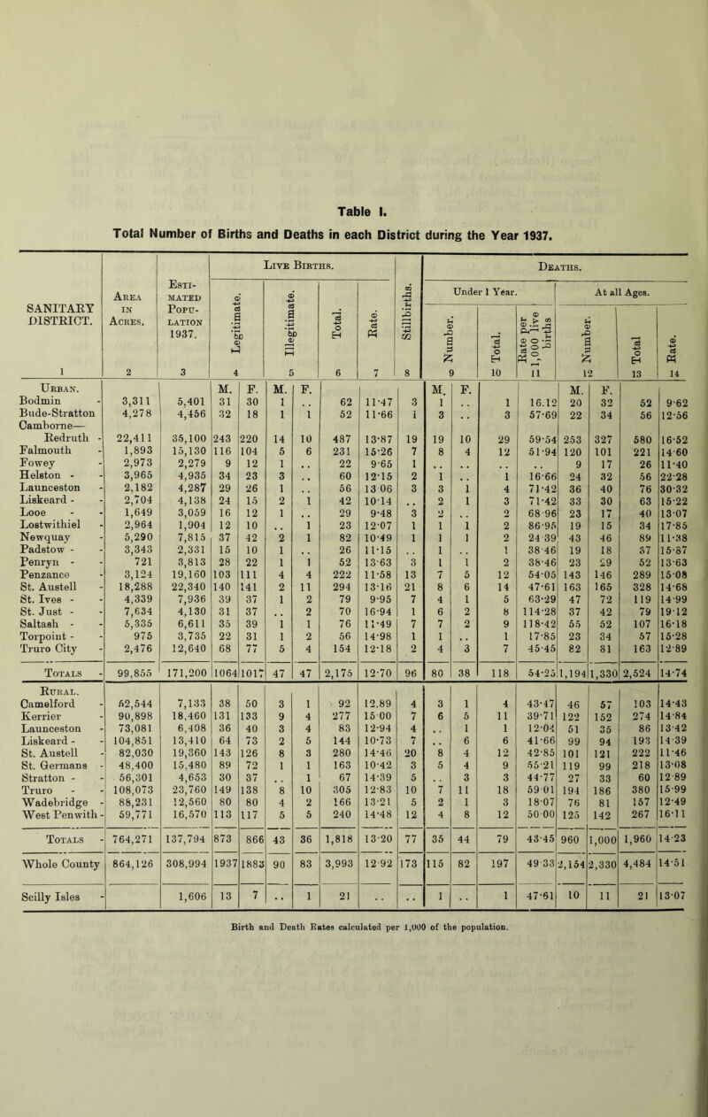 Total Number of Births and Deaths in each District during the Year 1937. SANITARY DISTRICT. 1 Area IN Acres. 2 Esti- mated Popu- lation 1937. 3 Live Births. 00 Stillbirths. Deaths. Legitimate. Illegitimate. o> Total. Rate. Under 1 Year. At all Ages. rO a 3 i2; 9 1 o Total. 1 Rate per 1,000 live births Number. w Total 1 i ! Urban. M. F. M. F. M. F. 1 M. F. Bodmin 3,311 5,401 31 30 1 .. 62 11-47 3 1 1 16.12 20 32 52 9-62 Biide-Stratton 4,278 4,466 32 18 1 1 52 11-66 i 3 3 57-69 22 34 56 12-56 Camborne— Redruth • 22,411 35,100 243 220 14 10 487 13-87 19 19 10 29 59-54 253 327 580 16-52 I’almouth 1,893 15,130 116 104 5 6 231 15-26 7 8 4 12 51-94 120 101 221 14-60 Fowey 2,973 2,279 9 12 1 22 9-65 1 9 17 26 11-40 idelston - 3,965 4,935 34 23 3 60 12-15 2 1 .. 1 16-66 24 32 56 22-28 Launceston 2,182 4,287 29 26 1 56 13 06 3 3 1 4 71-42 36 40 76 30-32 Liskeard - 2,704 4,138 24 15 2 1 42 10T4 2 1 3 71-42 33 30 63 15-22 Looe 1,649 3,059 16 12 1 29 9-48 3 2 2 68 96 23 17 40 13-07 Lostwithiel 2,964 1,904 12 10 1 23 12-07 1 1 1 2 86-95 19 15 34 17-85 Newquay 5,290 7,815 37 42 2 1 82 10-49 1 1 1 2 24 39 43 46 89 11-38 Padstow - 3,343 2,331 15 10 1 26 11-15 1 1 38-46 19 18 37 15-87 Penryn - 721 3,813 28 22 1 1 52 13-63 3 1 1 2 38-46 23 29 52 13-63 Penzance 3,124 19,160 103 111 4 4 222 11-58 13 7 5 12 54-05 143 146 289 15-08 St. Austell 18,288 22,340 140 141 2 11 294 13-16 21 8 6 14 47-61 163 165 328 14-68 St. Ives - 4,339 7,936 39 37 1 2 79 9-95 7 4 1 5 63-29 47 72 119 14-99 St. Just - 7,634 4,130 31 37 2 70 16-94 1 6 2 8 114-28 37 42 79 19-12 Saltash - 5,335 6,611 35 39 1 1 76 11-49 7 7 2 9 118-42 55 52 107 16-18 Torpoint - 975 3,735 22 31 1 2 56 14-98 1 1 , , 1 17-85 23 34 57 15-28 Truro City 2,476 12,640 68 77 5 4 154 12-18 2 4 3 7 45-45 82 81 163 12-89 Totals 99,855 ^71,200 1064 1017 47 47 2,175 12-70 96 80 38 118 54-25 1,194 1,330 2,524 14-74 Rural. Camelford 52,544 7,133 38 50 3 1 92 12.89 4 3 1 4 43-47 46 57 103 14-43 Kerrier 90,898 18,460 131 133 9 4 277 15 00 7 6 5 11 39-71 122 152 274 14-84 Launceston 73,081 6,408 36 40 3 4 83 12-94 4 1 1 12-04 51 or uO 86 13-42 Liskeard - 104,851 13,410 64 73 2 5 144 10-73 7 6 6 41-66 99 94 193 14-39 St. Austell 82,030 19,360 143 126 8 3 280 14-46 20 8 4 12 42-85 101 121 222 11-46 St. Germans 48,400 15,480 89 72 1 1 163 10-42 3 5 4 9 55-21 119 99 218 13-08 Stratton - 56,301 4,653 30 37 1 67 14-39 5 3 3 44-77 27 33 60 12-89 Truro 108,073 23,760 149 138 8 10 305 12-83 10 7 11 18 59-01 194 186 380 15-99 Wadebridge - 88,231 12,560 80 80 4 2 166 13-21 5 2 1 3 18-07 76 81 157 12-49 West Pen with - 59,771 16,570 113 117 5 5 240 14-48 12 4 8 12 50 00 125 142 267 16-11 Totals 764,271 137,794 873 866 43 36 1,818 13-20 77 35 44 79 43-45 960 1,000 1,960 14-23 Whole County 864,126 308,994 1937 1883 90 83 3,993 12-92 173 115 82 197 49-33 2,154 2,330 4,484 14-51 Scilly Isles 1,606 13 7 1 21 1 1 47-61 10 11 21 13-07 Birth and Death Bates calculated per I,U00 of the population.