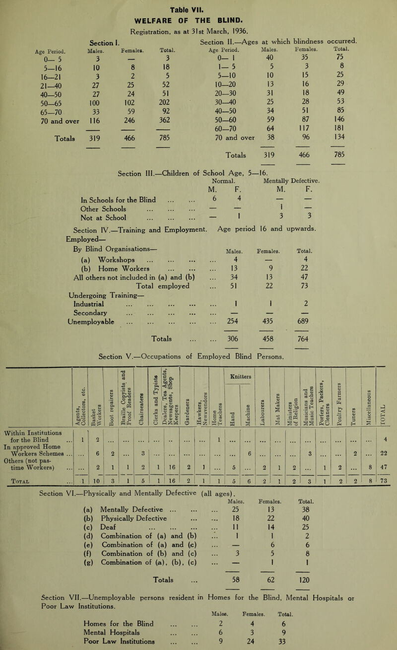 WELFARE OF THE BLIND. Registration, as at 31st March, 1936. Section 1. Section II.—Ages at which blindness occurred. Age Period. Males. Females. Total. Age Period. Males. Females. Total. 0— 5 3 — 3 0— 1 40 35 75 5—16 10 8 18 1— 5 5 3 8 16—21 3 2 5 5—10 10 15 25 21—40 27 25 52 10—20 13 16 29 40—50 27 24 51 20—30 31 18 49 50—65 100 102 202 30—40 25 28 53 65—70 33 59 92 40—50 34 51 85 70 and over 116 246 362 50—60 59 87 146 60—70 64 117 181 Totals 319 466 785 70 and over 38 96 134 Totals 319 466 785 Section III.- —Children of School Age, 5— ■16. Normal. Mentally Defective. M. F. M. F. In Schools for the Blind 6 4 — — Other Schools — — 1 — Not at School — 1 3 3 Section IV. —Training and Employment. Age period 16 and upwards. Employed— By Blind Organisations— Males. Females. Total. (a) Workshops 4 — 4 (b) Home Workers 13 9 22 All others not included in (la) and (b) 34 13 47 Total employed 51 22 73 Undergoing Training— Industrial I I 2 Secondary — — — Unemployable ... 254 435 689 Totals ... 306 458 764 Section V.—Occupations of Employed Blind Persons. Agents, Collectons, etc. Basket Workers Boot repairers Braille Copyists and Proof Eeaders Cliairseatere Clerks and. Typists Dealers, Tea A.gents, Newsagents, Shop Keepers Gardeners Hawkers, [Newsvendors Home Teachers Knitters Labourers Mat Makers Ministers of Eeligion Musicians and Music Teachers Porters, Packers, Cleaners Poultry Farmers Tuners Miscellaneous TOTAL Hand 1 Machine Within Institutions for the Blind 1 2 1 • •• • • • • • • • • • • . • 4 In approved Home Workers Schemes ... 6 2 3 « • • 6 ... 3 ... 2 22 Others (not pas- time Workers) 2 1 1 2 1 16 2 1 5 2 1 2 1 2 8 47 Total 1 10 3 1 5 1 16 2 1 1 0 6 2 1 2 3 1 2 2 8 73 Section VI.—Physically and Mentally Defective (all ages). (a) Mentally Defective ... Males. 25 Females. 13 Total. 38 (lb) Physically Defective 18 22 40 (c) Deaf 11 14 25 (d) Combination of (a) and (b) .:. 1 1 2 (e) Combination of (a) and (ic) — 6 6 (f) Combination of (b) and (c) 3 5 8 (g) Combination of (la), (b), (c) — 1 1 Totals 58 62 120 Section VII.—Unemployable persons resident in Homes for the Blind, Mental Hospitals or Poor Law Institutions. Males. Females. Total. Homes for the Blind 2 4 6 Mental Hospitals 6 3 9 Poor Law Institutions 9 24 33