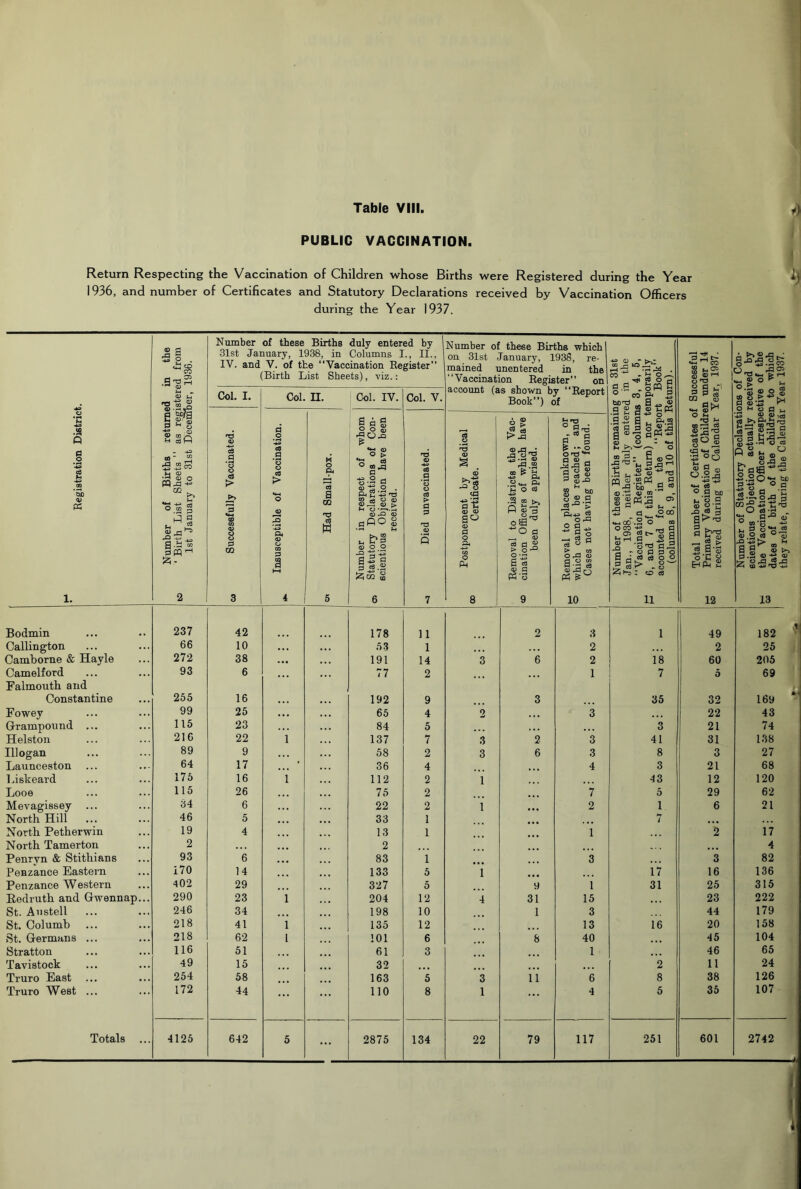 PUBLIC VACCINATION. Return Respecting the Vaccination of Children whose Births were Registered during the Year 1936, and number of Certificates and Statutory Declarations received by Vaccination Officers during the Year 1937. h Registration District. Number of Births returned in the fco ‘ Birth List Sheets ” as registered from 1st January to 31st Dece^er, 1936. Number 31st Ja. IV. and Col. I. of these Births duly enter luary, 1938, in Columns ] V. of the “Vaccination Re 'Birth List Sheets), viz.: Col. n. Col. IV. ed by ., IL, gister” Col. V. Number of these Births which on 31st January, 1938, re- mained unentered in the “Vaccination Register” on account (as shown by “Report Book”) of Number of these Births remaining on Slst Jan., 1938, neither duly entered iu the “Vaccination Register” (columns 3, 4, 5, P 6, and 7 of this Return) nor temporarily accounted for in the “Report Book (columns 8, 9, and 10 of this Return). Total number of Certificate of Succesful t—* Primary Vaccination of Children under 14 received during the Calendar Year, 1937. Number of Statutory Declarations of Con- scientious Objection actually received by the Vaccination Officer irrespective of the “ dates of birth of the children to which they relate, during the Calendar Year 1937. Successfully Vaccinated. Insusceptible of Vaccination. X o 9* cd a 5 1 Number in respect of whom 05 Statutory Declarations of Con- scientious Objection have been received. Died unvaccinated. Postponement by Medical ® Certificate. 1 Removal to Districts the Vac- ^ cination Officers of which have been duly apprised. Removal to places unknown, or ® which cannot be reached; and Cases not having been found. Bodmin 237 42 178 11 2 3 1 49 182 ■' Callington 66 10 53 1 2 2 25 Camborne & Mayie 272 38 191 14 3 6 2 18 60 205 Camelford 93 6 77 2 1 7 5 69 Falmouth and i. Constantine 255 16 192 9 3 35 32 169 Fowey 99 25 65 4 2 3 22 43 Grampoimd ... 115 23 84 5 3 21 74 Helston 216 22 1 137 7 3 2 3 41 31 138 Illogan 89 9 58 2 3 6 3 8 3 27 Launceston 64 17 * 36 4 4 3 21 68 l.iskeard 175 16 1 112 2 1 43 12 120 Looe 115 26 75 2 7 5 29 62 Mevagissey ... 34 6 22 2 1 2 1 6 21 North Hill 46 5 33 1 . . • 7 • • • North Petherwin 19 4 13 1 1 2 17 North Tamerton 2 2 ... 4 Penrvn & Stithians 93 6 83 1 3 3 82 Penzance Eastern 170 14 133 5 1 17 16 136 Penzance Western 402 29 327 5 9 1 31 25 315 Pedruth and Gwennap... 290 23 1 204 12 4 31 15 23 222 St. Austell 246 34 198 10 1 3 44 179 St. Columb 218 41 1 135 12 13 16 20 158 St. Germans ... 218 62 1 101 6 8 40 45 104 Stratton 116 51 61 3 1 46 65 Tavistock 49 15 32 2 11 24 Truro East 254 58 163 5 3 11 6 8 38 126 Truro West ... 172 44 no 8 1 ... 4 5 35 107 Totals 4125 642 5 ... 2875 134 22 79 117 251 601 2742 - *