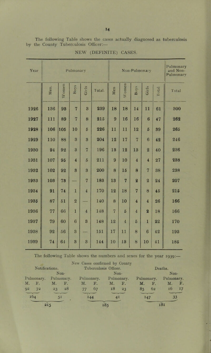 The following Table shows the cases actually diagnosed as tuberculosis by the County Tuberculosis Officer:— NEW (DEFINITE) CASES. Year Pulmonary Non-Pulmonary Pulmonary and Non- Pulmonary Men. Women Boys Girls Total. Men Women x. >-> a j Girls Total Total 1926 136 98 7 3 239 18 18 14 11 61 300 1927 111 89 7 8 215 9 16 16 6 47 262 1928 106 105 10 5 226 11 11 12 5 89 265 1929 110 88 8 8 204 12 17 7 6 42 246 1980 94 92 3 7 196 13 12 13 2 40 236 1981 107 95 4 5 211 9 10 4 4 27 238 1982 102 92 8 3 200 8 15 8 7 38 238 1983 108 78 — 7 183 13 7 2 2 24 207 1934 91 74 1 4 170 12 18 7 8 45 215 1935 87 61 2 — 140 8 10 4 4 26 166 1936 77 66 1 4 148 7 5 4 2 18 166 1937 79 60 6 8 148 12 4 5 1 22 170 1938 92 56 3 — 151 17 11 8 6 42 193 1989 74 64 3 3 144 10 18 8 10 41 186 The following Table shows the numbers and sexes for the year 1939:— New Cases confirmed by County Notifications. Tuberculosis Officer. Deaths. Non- Non- Non- Pulmonary. Pulmonary. Pulmonary. Pulmonary. Pulmonary. Pulmonary. M. F. M. F. M. F. M. F. M. F. M. F. 92 72 23 28 77 67 18 23 85 62 16 17 164 51 144 41 147 33 215 185 181