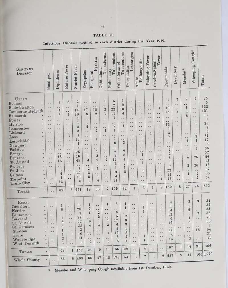 2 7 TABLE II. Infectious Diseases notified in each district during the Year 1939. Sanitary District M o p* a OQ Urban Bodmin Bude-Stratton Camborne-Eedruth Falmouth Fowey Helston Launceston Liskeard Looe Lostwithiel Newquay Padstow Penryn Penzance gt. Austell St. Ives 8t Just Saltash Torp oint Truro City Totals Eural Camelford Kerri er Launceston Liskeard St. Austell St. Germans Stratton Truro Wadebridge West Penwitb Totals Whole County © ■B rP ft f- © > © a © ► © P*H a CQ ao r5 Ph • rH ® *H H © s-. ,Ph c3 © Ph © P ft a p o -4J o3 d c3 O P © 3fc t Ph o p o *4 © M P a tn d P ft H, o H HH © rP ci © • i—i f-4 d rP CO -M - (D ft c3 rP 04 © o d H © a o • rH o PH Jh © © ft bo .a *3 pH r2 r© M H 0 _ 7s ,® Cl PH r—( Ph QQ 6 rO © f-4 © o d o a p © p Ph Jh © d © 0Q ft * (A © r-H © o3 © a bo P o O bo d ‘pH o o HP £ CQ 'oS o H 18 16 4 1 13 62 1 6 1 6 5 1 24 86 3 2 1 5 1 1 1 7 2 2 25 5 1 14 17 12 2 2 22 2 10 1 . . • • 1 49 1 ^ 1 1 4 132 121 1 70 8 2 1 11 4 • • 8 11 l . . 1 • • 1 * * * * * * 1 1 5 2 * * 2 1 13 25 8 1 3 2 1 1 • * 1 * * 3 6 1 1 7 9 31 t # 13 , . 1 • « • * 4 1 17 1 8 3 * 1 4 , , 4 l 36 26 , , 1 . . 5 2 • • * * • ‘ * * o 52 16 1 3 . . 8 3 1 1 ’ 5 4 26 124 45 4 9 2 12 1 1 ' ' 13 , , . . 3 . • 6 2 • • * * * * 7 2 26 45 5 2 1 • • 1 1 °9 67 27 2 ■ • . • 9 2 • • 1 * * * * 11 1 2 36 , # 11 5 1 4 1 13 7 54 1 . . 6 1 2 • • 11 • • * * * * — — 813 5 251 42 38 7 109 32 1 3 1 1 2 150 8 27 75 4 3 9 34 * * 11 20 7 1 2 1 2 1 3 6 1 1 1 1 , # 1 14 12 1 2 '7 32 33 56 27 2 . . 5 2 * * 6 1 70 . 32 3 1 1 17 3 1 . . 16 5 68 | 22 4 4 3 6 3 * * 7 I 3 2 1 35 15 94 1 10 11 , , 1 15 5 • • 1 1 * * A 31 14 6 2 • • 5 6 6 2 4 . • 13 3 41 -1 1 1152 24 9 11 66 22 4 • • 107 l 14 31 466 ! 6 Lo3 66 47 18 175 54 1 7 1 2 257 9 41 | 10 S 1,279 Measles and Whooping Cough notifiable from 1st. October, 1939.