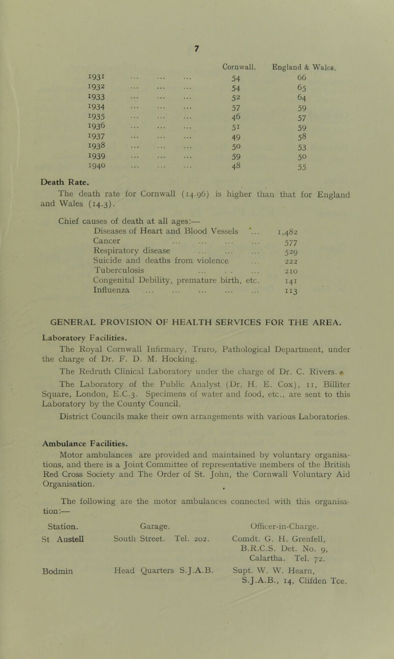 Cornwall. England & Wales. 1931 54 66 1932 54 65 1933 52 64 1934 57 59 1935 46 57 1936 51 59 1937 49 58 1938 50 53 1939 59 50 1940 48 55 Death Rate. The death rate for Cornwall (14.96) is higher than tliat for England and Wales (14.3). Chief causes of death at all ages:— Diseases of Heart and Blood Vessels 1,482 Cancer 577 Respiratory disease ... 529 Suicide and deaths from violence 222 Tuberculosis 210 Congenital Debility, premature birth, etc. 141 Influenza 113 GENERAL PROVISION OF HEALTH SERVICES FOR THE AREA. Laboratory Facilities. The Royal Cornwall Infirmary, Truro, Pathological Department, under the charge of Dr. F. D. M. Hocking. The Redruth Clinical Laboratory under the charge of Dr. C. Rivers.« The Laboratory of the Public Analyst (Dr. H. E. Cox), II, Billiter Square, London, E.C.3. Specimens of water and food, etc., are sent to this Laboratory by the County Council. District Councils make their own arrangements with various Laboratories. Ambulance Facilities. Motor ambulances are provided and maintained by voluntary organisa- tions, and there is a Joint Committee of representative members of the Britisli Red Cross Society and The Order of St. John, the Cornwall Voluntary Aid Organisation. The following are the motor ambulances connected with tliis organisa- tion:— Station. Garage. Oflicer-in-Charge. St Austell Soutli Street. Tel. 202. Comdt. G. H. Grenfell, B.R.C.S. Det. No. 9, Calartha. Tel. 72. Bodmin Head Quarters S.J.A.B. Supt. W. W. Hearn, S.J.A.B., 14, Clifden Tee.
