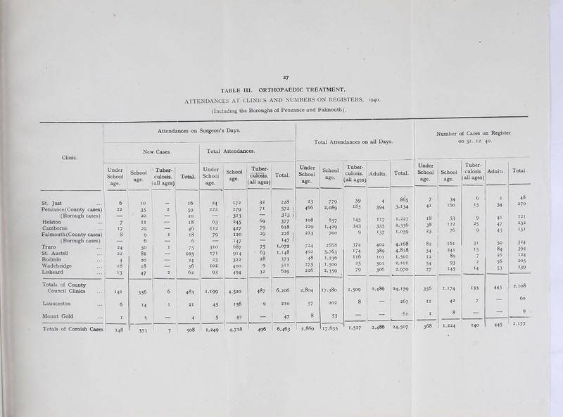 27 TABLE III. ORTHOPAEDIC TREATMENT. ATTENDANCES AT CLINICS AND NUMBEHS ON REGISTERS, 1940. (Including the Boroughs of Penzance and Falmouth). Chnic. St. Just Penzance (County cases) (Borough cases) Helston Camborne Falmouth (County cases) (Borough cases) Truro St. AusteU Bodmin Wadebridge Liskeard Totals of County Council Clinics Launceston Mount Gold Totals of Cornish Cases Attendances on Surgeon’s Days. New Cases. Total 1 Under School age. School age. Tuber- culosis, all ages) Total. Under School age. 6 10 16 24 22 35 2 59 222 — 20 — 20 — 7 II — 18 63 17 29 — 46 112 8 9 I 18 79 — 6 — 6 — 24 50 I 75 310 22 81 — 103 171 4 20 — 24 23 18 18 — 36 102 13 47 2 62 93 141 336 6 483 1.199 6 14 I 21 45 I 3 — 4 5 148 35'i 7 508 1,249 School age. Tuber- culosis. (all ages) 172 279 313 245 427 120 147 687 914 322 400 494 4.520 156 42 32 71 69 79 29 75 63 28 9 32 487 9 496 Total Attendances on all Days. Total. Under School age. School age. Tuber- culosis, (all ages) Adults. Total. Under School age. 228 23 779 59 4 865 7 572 ( 466 2,089 185 394 3,134 41 313 J 377 108 857 145 117 1,227 18 618 229 1.429 343 335 2,336 38 228 ) 213 700 9 137 1,059 23 147 1 4,168 82 1,072 724 2668 374 402 1,148 492 3,763 174 389 4,818 54 373 48 1,236 116 lOI 1,501 12 511 275 1,500 25 301 2,101 54 619 226 2,359 79 306 2,970 27 6,206 2,804 17,380 1,509 2,486 24,179 356 210 57 202 8 — 267 II 47 8 53 — — 61 I 6,463 2,869 17,635 1,517 2,486 24,507 368 Number of Cases on Register, on 31. 12. 40. Tuber- School culosis age. (aU ages) 34 6 160 15 53 9 122 25 76 9 161 31 241 15 89 7 93 2 145 14 1,174 133 42 7 8 — 1,224 T40 Adults. I 54 41 47 43 50 84 16 56 53 445 Total. 48 270 121 232 151 324 394 124 205 239 445 2,108 60 9 2,177