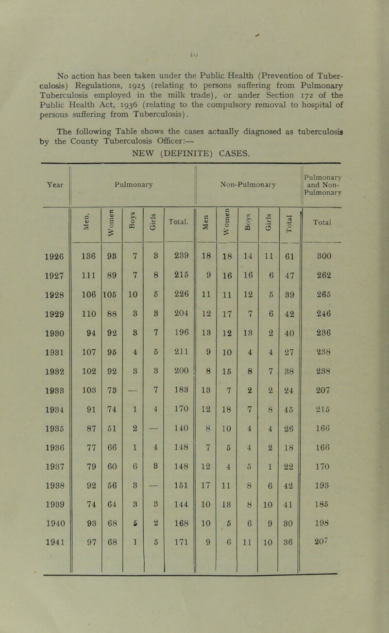 LO No action has been taken under the Public Health (Prevention of Tuber- culosis) Regulations, 1925 (relating to persons suffering from Pulmonary- Tuberculosis employed in the milk trade), or under Section 172 of the Public Health Act, 1936 (relating to the compulsory removal to hospital of persons suffering from Tuberculosis). The following Table shows the cases actually diagnosed as tuberculosis by the County Tuberculosis Officer:— NEW (DEFINITE) CASES. Year Pulmonary Non-Pulmonary Pulmonary and Non- Pulmonary Men. Women Boys Girls Total. Men G 0> E 0 £ Boys Girls Total Total 1926 136 98 7 3 239 18 18 14 11 61 300 1927 111 89 7 8 215 9 16 16 6 47 262 1928 106 105 10 5 226 11 11 12 5 89 265 1929 110 88 3 8 204 12 17 7 6 42 246 1980 94 92 8 7 196 13 12 18 2 40 236 1931 107 96 4 5 211 9 10 4 4 27 238 1982 102 92 3 8 200 8 15 8 7 38 238 1938 103 73 — 7 183 13 7 2 2 24 207 1984 91 74 1 4 170 12 18 rr i 8 45 215 1935 87 51 2 — 140 8 10 4 4 26 166 1986 77 66 1 4 148 7 5 4 2 18 166 1937 79 60 6 8 148 12 4 5 1 22 170 1938 92 56 3 — 151 17 11 8 6 42 193 1989 74 64 3 8 144 10 18 8 10 41 185 1940 93 68 5 2 168 10 5 6 9 30 198 20