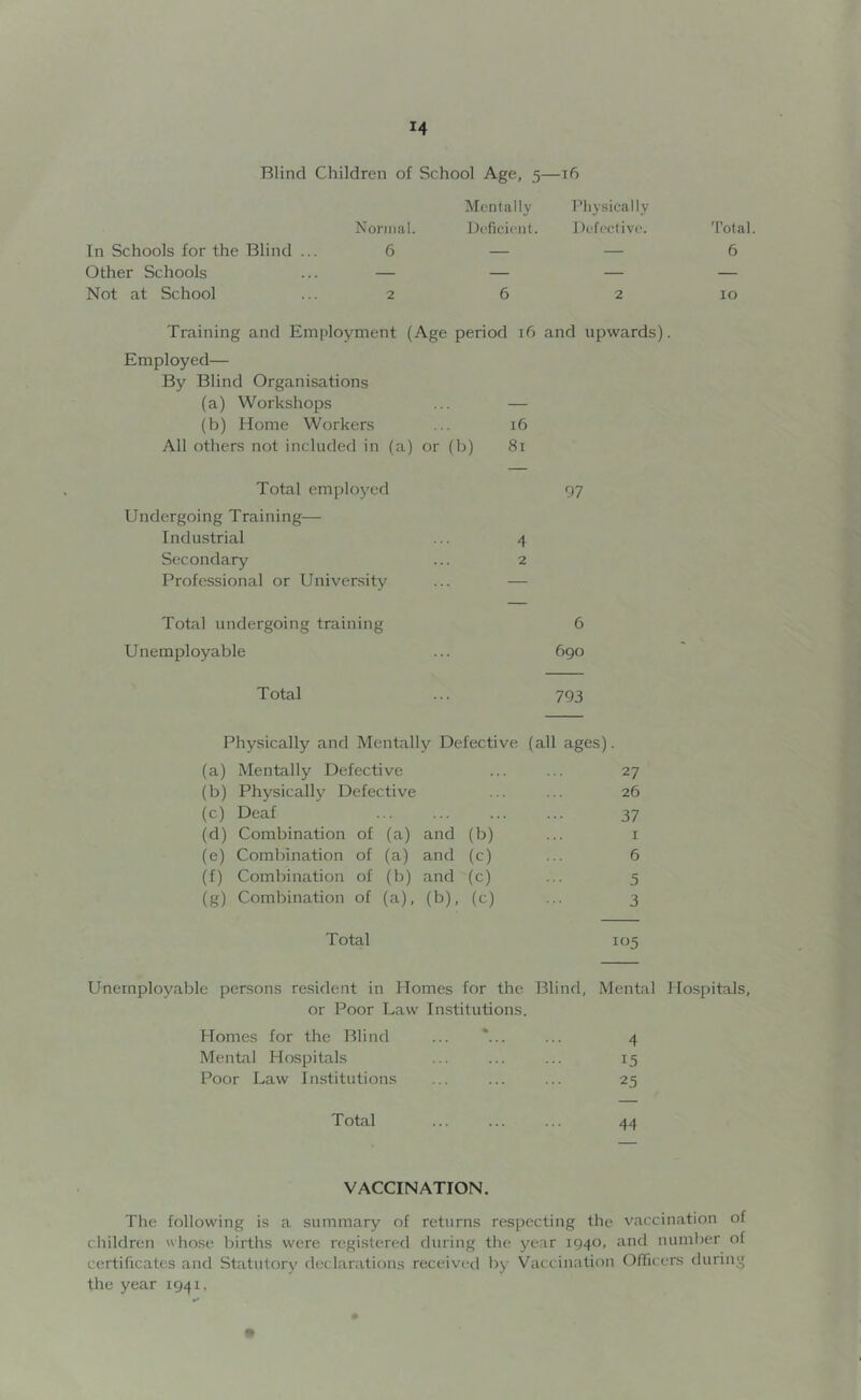 Blind Children of School Age, 5—16 Normal. Mentally Deficient. Physically Defective. In Schools for the Blind ... 6 — — Other Schools — — — Not at School 2 6 2 Total. 6 10 Training and Employment (Age period 16 and upwards). Employed— By Blind Organisations (a) Workshops ... — (b) Home Workers ... 16 All others not included in (a) or (b) 81 Total employed 97 Undergoing Training— Industrial ... 4 Secondary ... 2 Professional or University ... — Total undergoing training 6 Unemployable ... 690 Total 793 Physically and Mentally Defective (all ages). (a) Mentally Defective ... ... 27 (b) Physically Defective ... ... 26 (c) Deaf 37 (d) Combination of (a) and (b) ... 1 (e) Combination of (a) and (c) ... 6 (f) Combination of (b) and (c) ... 5 (g) Combination of (a), (b), (c) ... 3 Total 105 Unemployable persons resident in Homes for the Blind, Mental Hospitals, or Poor Law Institutions. Homes for the Blind % 4 Mental Hospitals 15 Poor Law Institutions 25 Total • • • • < . 44 VACCINATION. The following is a summary of returns respecting the vaccination of children whose births were registered during the year 1940, and number of certificates and Statutory declarations received by Vaccination Officers during the year 1941.