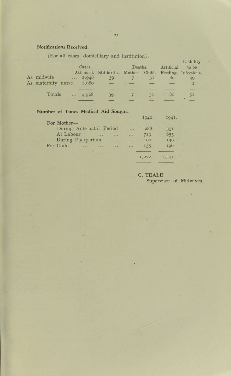 Notifications Received. (For all cases, domiciliary and institution). Cases Deaths. Artificial Attended. Stillbirths. Mother. Child. Feeding. As midwife ... 2,948 39 7 31 80 As maternity nurse 1,980 — — — — Totals ... 4,928 39 7 31 80 Number of Times Medical Aid Sought. For Mother— 1940. 1941. During Ante-natal Period 288 35i At Labour 729 855 During Puerperium 100 139 For Child 155 196 1,272 I»54I C. TEALE Supervisor of Liability to be Infectious. 49 2 5i Mid wives.