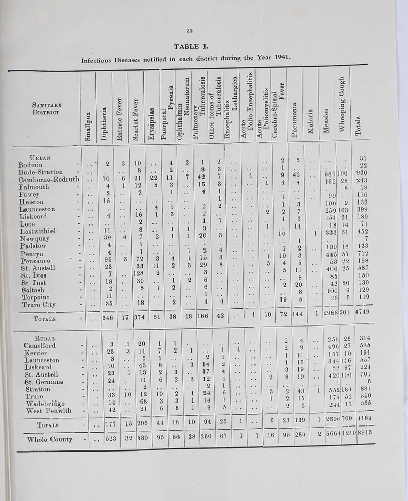 22 TABLE I. Infectious Diseases notified in each district during the Year 1941 SANITARY District Smallpox Diphtheria Enteric Fever Scarlet Fever <0 r- 03 r-H ® ® - J H P ’m <D Fh -Ph • i j 5 1 ^ r-C H -4 D r* 3 < C a 2 u o +3 d 0 $ O Ik . D P r uilliuuary Tuberculosis CO *3 O 2 fH 0 ® .: 3^ .7 j H r* 1 D P c6 .a ‘3d F-i c3 rd n 2^ $ 3 » J a ^ ! Polio-Encephalitis 21UUIO Poliomyelitis n t—~ v_7urtJ ui u-iojjiJ-tciA Fever Pneumonia Malaria Measles J Whooping Cough ca +3 o H Urban 1 o 5 31 Bodmin • 2 3 10 4 2 2 1 22 Bude-Stratton . . . 8 22 5 2 8 o 1 9 45 589 100 930 Camborne-Redruth Falmouth • • 70 4 6 1 21 12 11 3 7 42 16 7 3 i 4 4 162 28 8 243 18 Fowey . . 2 2 l 4 1 i • * l 99 116 Helston Launceston f * 15 . 16 4 1 2 2 0 1 2 3 7 100 259 9 103 132 399 Liskeard 4 • 1 3 2 • * 1 3 151 21 180 Looe 2 1 • * 1 14 18 14 71 Lostwithiel , . 11 8 • • 1 1 o U) 1 333 31 452 Newquay 39 4 7 2 1 1 20 o 1 7 Padstow Penryn * * 4 4 1 l l 2 4 L 1 10 2 3 100 445 18 57 133 712 Penzance ' - . . 95 3 72 3 4 L 5 4 53 22 198 St. Austell . . 23 33 11 2 3 29 o 5 1 ] 406 25 587 St. Ives 7 128 2 1 2 3 8 85 150 St Just Saltasli 18 O 2 30 5 1 2 6 6 2 20 8 42 100 50 9 130 129 Torpoint li * ' l A 4 19 5 26 6 119 Truro City 35 18 L — — Totals 346 17 374 51 38 18 166 42 1 10 72 144 1 2968 501 4749 Rural j j 20 1 1 r 4 256 26 314 Camelford . . 3 1 -1 1 2 9 496 27 585 Kerri er . . 25 1 1 3 U 7 2 1 1 11 157 10 191 Launceston 3 1 5 i * * 2 1 • * 1 16 344 11 6 557 Liskeard . . 10 . • 43 8 3 14 3 19 5Z 87 224 St. Austell 8t. Germans • • CO Tf cs o* 1 13 11 2 6 3 2 3 17 12 2 4 4 I 2 8 19 • • 42C 1 190 701 6 Stratton Truro Wadebridge West Penwith 33 14 42 10 12 68 21 10 3 6 2 3 6 1 1 1 24 14 9 6 1 5 • • 3 1 O 2 2 43 1 5 3 1 55 j 17- 24- 184 52 17 i 709 881 350 355 4164 3 8913 Totals . . 177 15 206 44 18 10 94 25 1 6 23 139 1 269( Whole County - • • 523 32 580 95 56 28 260 67 1 1