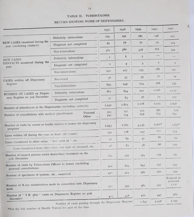 23 TABLE II. TUBERCULOSIS. RETURN SHOWING WORK OF DISPENSARIES. 1937- 1938. 1939- 1940. I941- , Definitely tuberculous 169 192 180 198 207 NEW CASES examined during the year (excluding contacts) Diagnosis not completed 61 7T 61 79 104 Non-tuberculous 369 380 1 1 00 I I CO , 1 525 544 NEW CASES Definitely tuberculous I 1 5 — CONTACTS examined during the year Diagnosis not completed 2 4 3 , I 2 Non-tuberculous 242 217 233 186 147 CASES written ofi Dispensary Recovered 58 35 35 32 14 Register Non-tuberculous 659 648 679 768 755 NUMBER OF CASES on Dispen- Definitely tuberculous 801 844 901 1,006 1,117 sary Register on 31st December Diagnosis not completed 71 83 76 75 107 Number of attendances at the Dispensaries (including contacts) 1.930 1,875 Number of consultations with medical practitioners Personal Other 225 f20 191 734 170 658 181 655 — 179 691 Number of visits by nurses or health visitors to homes for dispensary purposes 2,943 2,762 3,236 2,501* 2,858* Cases written off during the year as dead (all causes) 130 128 107 III 123 Cases transferred to other areas, lost sight of,” etc. 49 84 47 66 79 Cases transferred from other areas, lost sight of, returned, etc. .. • 92 Number of insured persons under domiciliary treatment on the 31st December 184 168 185 179 180 Number of visits by Tuberculosis Officers to homes (including personal consultations) 902 825 842 . 747 707 Number of specimens of sputum, etc., examined 440 4°3 360 370 344 Number of X-ray examinations made in connection with Dispensary work 277 353 382 597 X-rayed or screened 1,127 Number of “ T.B. plus ” cases on Dispensary Register on 31st 4*4 418 422 447 469 Number of cases passing through the Dispensary Register 1,845 2,058 2A95 ♦Not the full number of Health Visitors for part of the time *