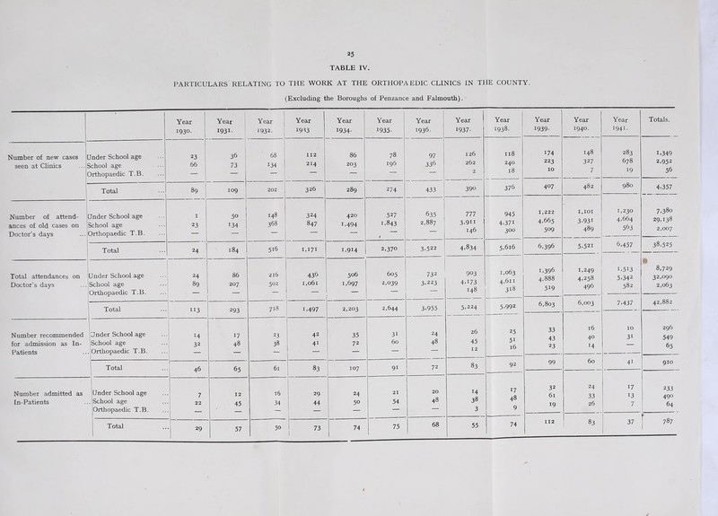 25 TABLE IV. PARTICULARS RELATING TO THE WORK AT THE ORTHOPAEDIC CLINICS IN THE COUNTY. (Excluding the Boroughs of Penzance and Falmouth). Year 1930. Year i93i- Year 1932- Year 1933 Year 1934- Year 1935- Year 1936- Year 1937- Year 1938- Year 1939- Year 1940. Year I941- Totals. Number of new cases seen at Clinics ... Jnder School age School age Drthopaedic T.B. 23 66 36 73 68 134 112 214 86 203 78 196 97 336 126 262 2 1x8 240 18 174 223 10 148 327 7 283 678 19 1.349 2,952 56 Total 89 109 202 326 289 274 433 390 376 407 482 980 4.357 Number of attend- ances of old cases on Doctor’s days Jnder School age School age Orthopaedic T.B. I 23 50 134 148 368 324 847 420 I>494 527 1.843 J 635 2,887 777 3.9ii 146 945 4.371 300 1,222 4,665 509 1,101 3,93i 489 1,230 4,664 563 7,38o 29,138 2,007 Total 24 184 516 1,171 1.914 2.370 3.522 4.834 5,616 6,396 5.52i 6,457 38,525 Total attendances on Doctor’s days Under School age School age Orthopaedic T.B. 24 89 86 207 216 502 436 1,061 506 1,697 605 2,039 732 3.223 903 4>I73 148 1,063 4,611 318 1,396 4,888 5i9 1,249 4,258 496 1,513 5,342 582 • 8,729 32,090 2,063 7.437 42,882 Total 113 293 718 1.497 2,203 2,644 3.955 5.224 5.992 6,803 6,003 Number recommended for admission as In- Patients 1 Jnder School age School age Orthopaedic T.B. 14 32 17 48 23 38 42 41 35 72 31 60 24 48 26 45 12 25 5i 16 33 43 23 16 40 14 IO 31 296 549 65 Total 46 65 6l 83 107 9i 72 83 92 99 60 4i 910 32 61 19 24 33 26 17 13 7 233 490 64 Number admitted as In-Patients Under School age . School age Orthopaedic T.B. 7 22 12 45 16 34 29 44 24 50 21 54 20 48 14 38 3 17 48 9 Total 29 57 50 73 1 74 75 68 55 74 112 83 37 787 /