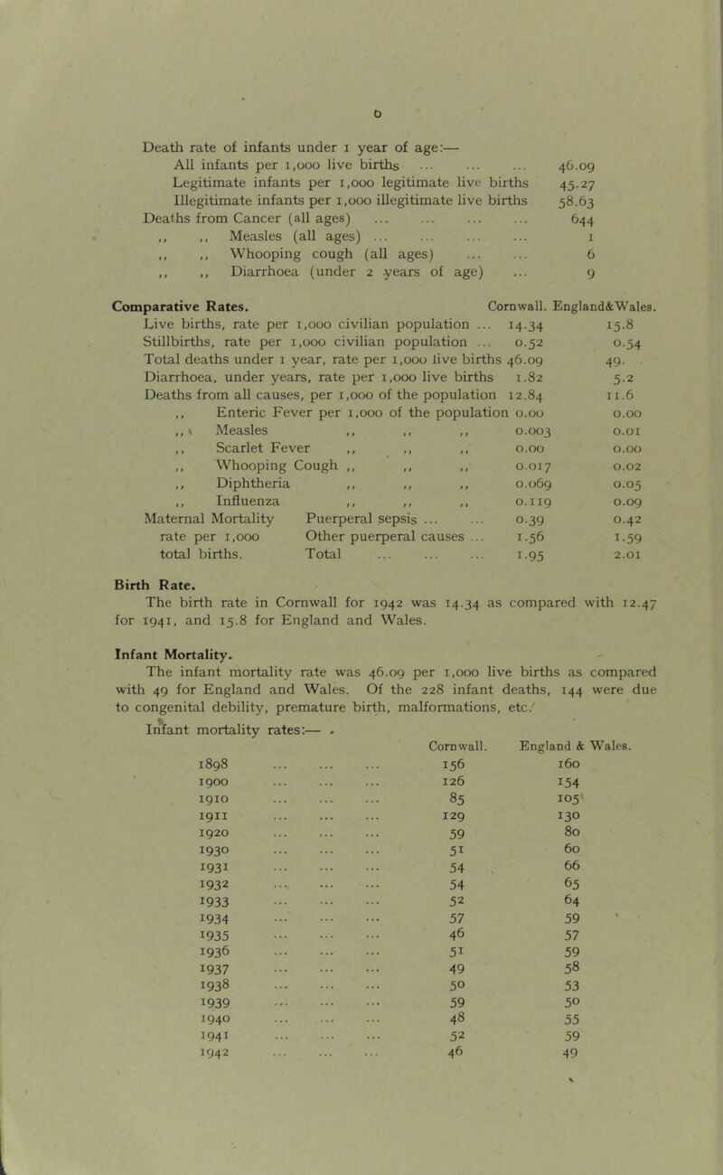 b Death rate of infants under i year of age:— All infants per 1,000 live births ... ... ... 46.09 Legitimate infants per 1,000 legitimate live births 45.27 Illegitimate infants per 1,000 illegitimate live births 58.63 Deaths from Cancer (all ages) ... ... ... ... 644 ,, ,, Measles (all ages) ... ... ... ... i ,, ,, Whooping cough (all ages) ... ... 6 ,, ,, Diarrhoea (under 2 years of age) ... 9 Comparative Rates. Cornwall. England&Wales. Live births, rate per 1,000 civilian population ... 14-34 15-8 Stillbirths, rate per 1,000 civilian population ... 0.52 0-54 Total deaths under i year, rate per 1,000 live births 46.09 49. Diarrhoea, under years, rate per 1,000 live births 1.82 5-2 Deaths from all causes, per 1,000 of the population 12.84 11.6 ,, Enteric Fever per 1,000 of the population 0.00 0.00 ,, V Measles f t 0.003 O.OI ,, Scarlet Fever ,, > f 0.00 0.00 ,, Whooping Cough ,, f * 0.017 0.02 ,, Diphtheria » » 0.069 0.05 ,, Influenza ,, * t 0.119 0.09 Maternal Mortality Puerperal sepsis 0.39 0.42 rate per 1,000 Other puerperal causes ... 1.56 1-59 total births. Total 1-95 2.01 Birth Rate. The birth rate in Cornwall for 1942 was 14.34 as compared with 12.47 for 1941, and 15.8 for England and Wales. Infant Mortality. The infant mortality rate was 46.09 per 1,000 live births as compared with 49 for England and Wales. Of the 228 infant deaths, 144 were due to congenital debility, premature birth, malformations. etc.' Infant mortality rates:— . Cornwall. England & Wales. 1898 156 160 1900 126 154 1910 ... 85 105' 1911 129 130 1920 59 80 1930 51 60 1931 54 66 1932 •••. 54 65 1933 52 64 1934 57 59 % 1935 46 57 1936 51 59 1937 49 58 1938 50 53 1939 59 50 1940 48 55 1941 52 59 1942 46 49