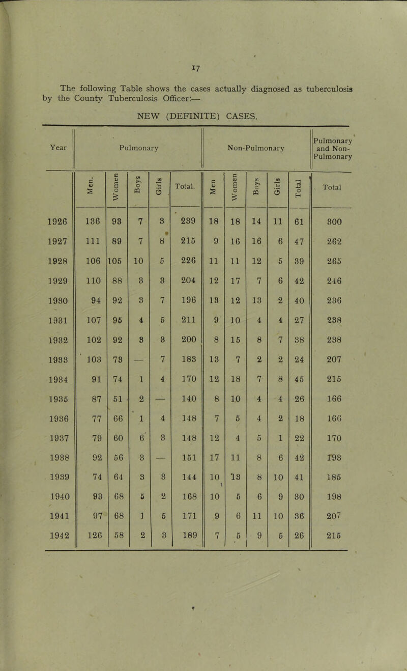 The following Table shows the cases actually diagnosed as tuberculosis by the County Tuberculosis OflBcer:— NEW (DEFINITE) CASES. Year Pulmonary Non-Pulmonary Pulmonary and Non- Pulmonary Men. Women ■ Boys Girls Total. Men Women Boys Girls Total Total 1926 136 93 7 3 289 18 18 14 11 61 300 1927 111 89 7 8 215 9 16 16 6 47 262 1928 106 105 10 5 226 11 11 12 5 89 265 1929 110 88 8 8 204 12 17 7 6 42 246 1980 94 92 3 7 196 13 12 13 2 40 236 1931 107 96 4 5 211 9 10 4 4 27 288 1982 102 92 8 3 200 8 15 8 7 88 238 1933 103 73 — 7 188 13 7 2 2 24 207 1934 91 74 1 4 170 12 18 rr / 8 45 215 1935 87 51 • 2 — 140 8 10 4 4 26 166 1936 77 66 * 1 4 148 7 5 4 2 18 166 1937 79 60 6' 8 148 12 4 5 1 22 170 1938 92 56 3 — 151 17 11 8 6 42 193 1939 74 64 3 8 144 10 X 18 8 10 41 185 1940 93 68 5 2 168 10 5 6 9 80 198 1941 97 68 1 5 171 9 6 11 10 86 207 1942 126 58 2 3 189 7 5 9 5 26 215