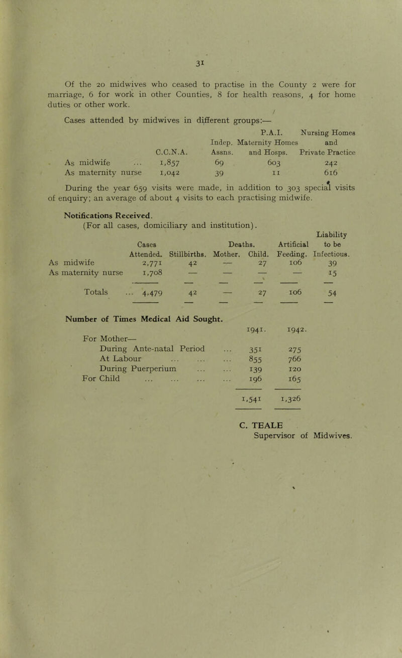 Of the 20 midwives who ceased to practise in the County 2 were for marriage, 6 for work in other Counties, 8 for health reasons, 4 for home duties or other work. Cases attended by midwives in different groups:— P.A.I. Nursing Homes Indep. Maternity Homes and C.C.N.A. Assns. and Hosps. Private Practice As midwife ... 1.857 ^9 603 242 As maternity nurse 1,042 39 ii 616 During the year 659 visits were made, in addition to 303 special visits of enquiry; an average of about 4 visits to each practising midwife. Notifications Received. (For all cases, domiciliary and institution). Cases Deaths. Attended. Stillbirths. Mother. Child. As midwife 2,771 42 — 27 As maternity nurse 1,708 — — — Liability Artificial to be Feeding, Infectious. 106 39 — 15 Totals ... 4,479 42 — 27 106 Number of Times Medical Aid Sought. For Mother— 1941. 1942 During Ante-natal Period 351 275 At Labour - 855 766 During Puerperium 139 120 For Child 196 165 1.541 1,326 C. TEALE Supervisor of Midwives.