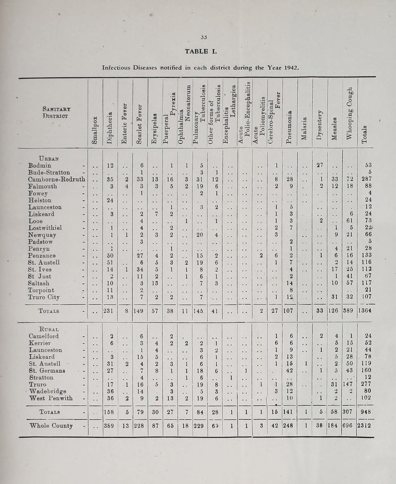 Infectious Diseases notified in each district during the Year 1942. Si KIT ART District ^ Smallpox Diphtheria Enteric Fever Scarlet Fever Erysipelas Puerperal Pyrexia Ophthalmia Neonatorum Pulmonary Tuberculosis Other forms of Tuberculosis Encephalitis Lethargica Acute Polio-Encephalitis Acute Poliomyelitis Cerebro-Spinal Fever Pneumonia Malaria Dysentery Measles Whooping Cough Totals Urban Bodmin 12 6 1 1 5 1 27 53 Bude-Stratton 1 3 1 6 Camborne-Eedruth S5 2 33 13 16 3 31 12 8 28 1 33 72 287 Falmouth - 3 4 3 3 6 2 19 6 2 9 2 12 18 88 Fowey - 1 2 1 4 Helston 24 24 Launceston - 1 3 2 1 5 12 Liskeard - 3 2 i 2 1 3 6 24 Looe - 4 1 1 1 3 2 61 73 Lostwithiel - 1 4 2 2 7 1 5 22 Newquay - 1 1 2 3 2 20 4 3 9 21 66 Padstow - 3 2 5 Penrj'n - ; 1 1 4 21 28 Penzance - 50 27 4 2 15 2 2 6 2 1 6 16 133 8t. Austell - 51 6 5 3 2 19 6 1 7 o 14 116 St. Ives - 14 1 34 5 1 1 8 2 4 17 25 112 8t Just - O it 11 2 1 6 1 2 1 41 67 Saltash - 10 3 13 7 3 14 10 67 117 Torpoint - 11 2 8 21 Truro City - 13 7 2 2 7 1 12 31 32 107 Totals - •• 231 8 149 57 38 11 145 41 2 27 107 33 126 389 1364 Eural Camelford - 2 6 2 1 6 2 4 1 24 Kerrier - 6 3 4 2 2 2 1 6 6 5 16 52 Launceston - 1 4 3 2 1 9 1 2 21 44 Liskeard - 3 15 5 6 1 2 13 5 28 . 78 St. Austell - 31 2 4 2 3 1 6 1 1 15 1 2 60 119 8t. Germans • - 27 < 8 1 1 18 6 1 42 1 5 43 160 Stratton - 4 1 6 1 12 Truro - 17 1 16 5 3 19 8 1 1 28 31 147 277 Wadebridge - 36 14 3 5 3 3 12 2 2 80 West Penwith - 36 2 9 2 13 2 19 6 10 1 2 102 Totals - 158 79 30 27 7 84 28 1 1 1 16 141 1 5 68 307 948 Whole County - 389 13 228 87 65 18 229 69 1 1 3 42 248 1 38 184 696 2312