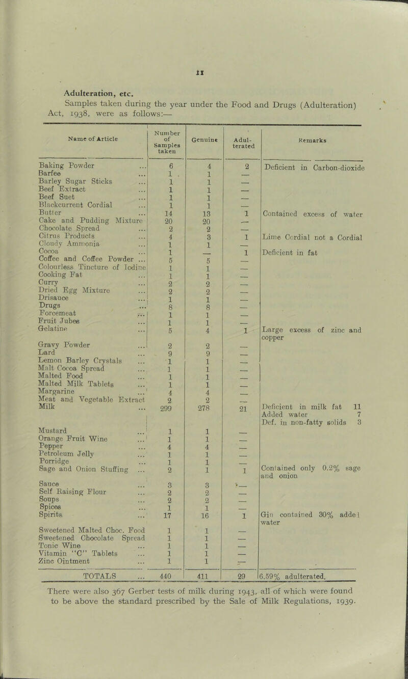 Adulteration, etc. Samples taken during the year under the Food and Drugs (Adulteration) Act, 1938, were as follows:— Name of Article Number of Samples taken Genuine Adul- terated Remarks Baking Powder 6 4 2 Deficient in Carbon-dioxide Barfee 1 . 1 — Barley Sugar Sticks 1 1 ■ - Beef Extract 1 1 ■ Beef Suet 1 1 Blackcurrent Cordial 1 1 Butter 14 13 1 Contained excess of water Cake and Pudding Mixture 20 20 Chocolate Spread 2 2 Citrus Products 4 3 1 Lime Cordial not a Cordial Cloudy Ammonia 1 1 Cocoa 1 1 Deficient in fat Coffee and Coffee Powder ... 5 5 Colourless Tincture of Iodine 1 1 Cooking Fat 1 1 Curry 2 2 Dried Egg Mixture 2 2 Drisauce 1 1 Drugs 8 8 . Forcemeat 1 1 Fruit Jubee 1 1 Gelatine 5 4 1 Large excess of zinc and copper Gravy Powder 2 2 . Lard 9 9 Lemon Barley Crystals 1 1 Malt Cocoa Spread 1 1 Malted Pood 1 1 Malted Milk Tablets 1 1 Margarine ...' 4 4 Meat and Vegetable Extract 2 2 Milk 299 278 21 Deficient in milk fat 11 Added water 7 Dcf. in non-fatty solids 3 Mustard 1 1 Orange Fruit Wine ...' 1 1 Pepper 4 4 Petroleum JeUy 1 1 Porridge 1 1 Contained only 0.2% sage and onion Sage and Onion Stuffing 2 1 1 Sauce 3 3 Self Raising Flour 2 2 Soups 2 2 Spices 1 1 Spirits 17 16 1 Gin contained 30% adde 1 water Sweetened Malted Choc. Pood 1 1 - ■ Sweetened Chocolate Spread 1 1 _ Tonic Wine 1 1 _ Vitamin “C” Tablets 1 1 Zinc Ointment 1 1 — TOTALS 440 411 1 29 6.59% adulterated. There were also 367 Gerber tests of milk during 1943, all of which were found to be above the standard prescribed by the Sale of Milk Regulations, 1939.