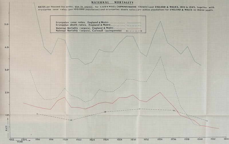 RATE MATERNAL mortality 5.0- 4.0- 3.0- z.o- 1.0- k erysipelas case rates (per 100,000 population) and erysipelas death rates (per million population) for ENGLAND & WALES in those years. Erysipelas case rates, England &Wales . Erysipelas death rates, England & Wales Maternal Mortality (sepsis), England & Wales Maternal Mortality (sepsis), Cornwall (quinquennia) 0 1912 1914 _ I9I6 1918 YEAR 1920 1922 1924 1926 i928 1930 1932 1934 1936 1938 1940 1942 1944