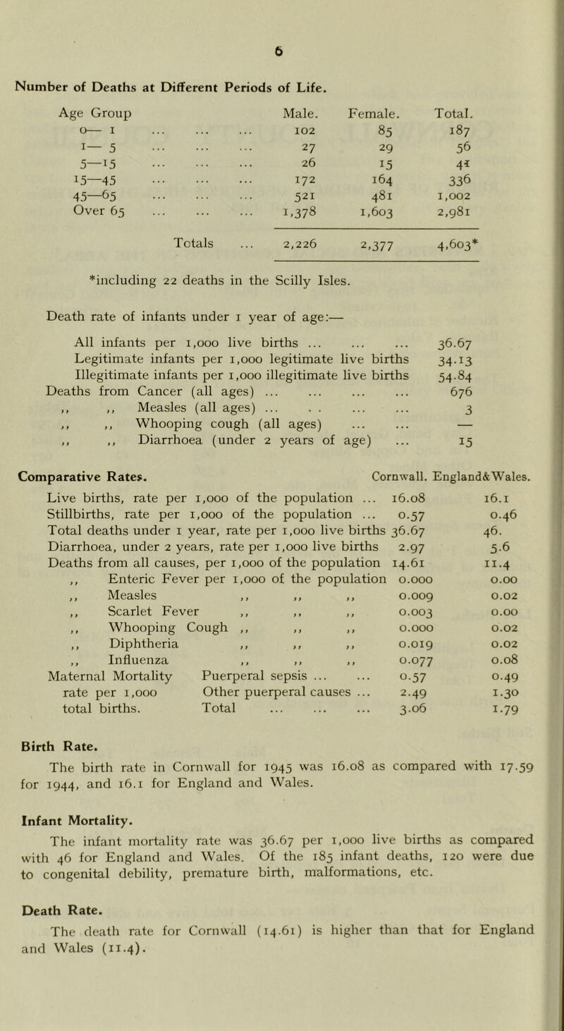 Number of Deaths at Different Periods of Life. Age Group Male. Female 0— 1 102 85 1—5 27 29 5—15 26 15 15—45 172 164 45—65 521 481 Over 65 1.378 1.603 Totals 2,226 2.377 *including 22 deaths in the Scilly Isles. Death rate of infants under i year of age:— All infants per 1,000 live births ... Legitimate infants per 1,000 legitimate live births Illegitimate infants per 1,000 illegitimate live births Deaths from Cancer (all ages) ... ,, ,, Measles (all ages) ... . . ,, ,, Whooping cough (all ages) ,, ,, Diarrhoea (under 2 years of age) Total. 187 56 4^ 336 1,002 2,981 4.603* 36.67 34-13 54-84 676 3 15 Comparative Rates. Live births, rate per 1,000 of the population ... 16.08 Stillbirths, rate per 1,000 of the population ... 0.57 Total deaths under i year, rate per 1,000 live births 36.67 Diarrhoea, under 2 years, rate per 1,000 live births 2.97 Deaths from all causes, per 1,000 of the population Cornwall. England&Wales. 16.1 0.46 46. 5-6 14.61 11.4 ,, Enteric Fever per 1,000 of the population 0.000 0.00 ,, Measles ft ft t» 0.009 0.02 ,, Scarlet Fever ,, ,, ,, 0.003 0.00 ,, Whooping Cough ,, 0.000 0.02 ,, Diphtheria ft ft ft 0.019 0.02 ,, Influenza t t ft t t 0.077 0.08 Maternal Mortality Puerperal sepsis ... 0-57 0.49 rate per 1,000 Other puerperal causes ... 2-49 1.30 total births. Total ... 3.06 1.79 Birth Rate. The birth rate in Cornwall for 1945 was 16.08 as compared with 17.59 for 1944, and 16.1 for England and Wales. Infant Mortality. The infant mortality rate was 36.67 per 1,000 live births as compared with 46 for England and Wales. Of the 185 infant deaths, 120 were due to congenital debility, premature birth, malformations, etc. Death Rate. The death rate for Cornwall (14.61) is higher than that for England and Wales (11.4).