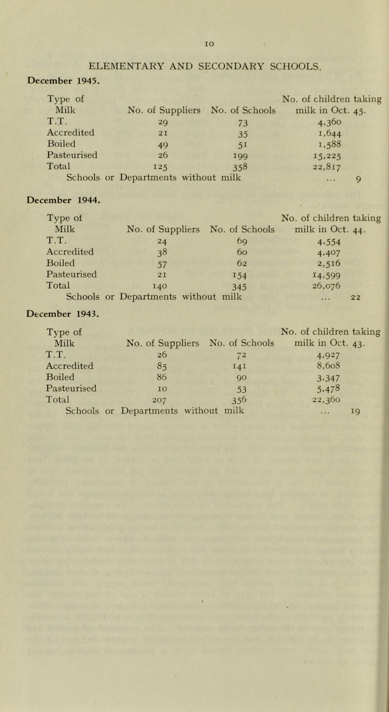 lO ELEMENTARY AND SECONDARY SCHOOLS. December 1945. Type of No. of children taking Milk No. of Suppliers No . of Schools milk in Oct. 45. T.T. 29 73 4,360 Accredited 21 35 1,644 Boiled 49 51 1,588 Pasteurised 26 199 15.225 Total 125 358 22,817 Schools or Departments without milk 9 December 1944. Type of No. of children taking Milk No. of Suppliers No, . of Schools milk in Oct. 44. T.T. 24 69 4.554 Accredited 38 60 4.407 Boiled 57 62 2,516 Pasteurised 21 154 14.599 Total 140 345 26,076 Schools or Departments without milk 22 December 1943. Type of No. of children taking Milk No. of Suppliers No. of Schools milk in Oct. 43. T.T. 26 72 4.927 Accredited 85 141 8,608 Boiled 86 90 3.347 Pasteurised 10 53 5.478 Total 207 356 22,360 milk