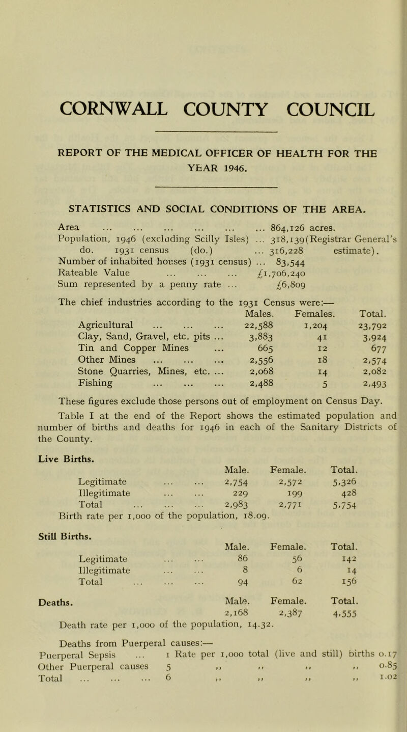 REPORT OF THE MEDICAL OFFICER OF HEALTH FOR THE YEAR 1946. STATISTICS AND SOCIAL CONDITIONS OF THE AREA. Area ... ... ... ... ... ... 864,126 acres. Population, 1946 (excluding Scilly Isles) ... 318,i3g(Registrar General’s do. 1931 census (do.) ... 316,228 estimate). Number of inhabited houses (1931 census) ... 83,544 Rateable Value ... ... ... /i,706,240 Sum represented by a penny rate ... ^6,809 The chief industries according to the 1931 Census were:— Males. Females. Total. Agricultural 22,588 1,204 23,792 Clay, Sand, Gravel, etc. pits ... 3.883 41 3,924 Tin and Copper Mines 665 12 677 Other Mines 2,556 18 2,574 Stone Quarries, Mines, etc. ... 2,068 14 2,082 Fishing ... 2,488 5 2.493 These figures exclude those persons out of employment on Census Day. Table I at the end of the Report shows the estimated population and number of births and deaths for 1946 in each of the Sanitary Districts of the County. Live Births. Male. Female. Total. Legitimate 2,754 2,572 5,326 Illegitimate 229 199 428 Total 2,983 2,77^ 5.754 Birth rate per i ,000 of the population, 18.09 StiU Births. Male. Female. Total. Legitimate 86 56 142 Illegitimate 8 6 14 Total 94 62 156 Deaths. Male. Female. Total. 2,168 2,387 4,555 Death rate per 1,000 of the population, 14.32. Deaths from Puerperal causes:— Puerperal Sepsis ... i Rate per 1,000 total (live and still) births 0.17 Uther Puerperal causes 5 ,, >. 0-85 I otal ... ... ... 6 ,, ,, ,, ,, 1.02