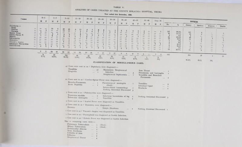 ANALYSIS OF CASES TREATED AT THE COUNTY ISOLATION HOSPITAL, TRURO 41 Cases were sent in as ? Diphtheria were diagnosed;— Tonsillitis ... 32 Haemolytic Streptococcal ‘^'ngivitis ... I Infection Streptococcal Septicaemia ... 12 Cases sent in as ? Cerebro-Spinal Fever were diagnosed; Broncho-Pneumonia ... i Pneumococcal meningitis Acute Nephritis ... i (Died). Subarachnoid haemorrhage Nothing Abnormal Discovered 7 Cases sent in as ? Poliomyelitis were diagnosed; Transverse myelitis ... i Infectious haemotoma of leg Tubercular meningitis ... i Tonsillitis 2 Cases sent m as ? Scarlet Fever were diagnosed as Tonsillitis. 3 Cases sent in as ? Dysentery were diagnosed;— Diabetes j- Simple Diarrhoea I Case sent m as ? Vincent’s Angina was diagnosed as Tonsillitis. I Case sent m as ? Paratyphoid was diagnosed as Gastric Infection. I Case sent in as ? Enteric Fever was diagnosed as Gastric Infection. The II remaining cases were;— Pulmonary Tuberculosis ... i (Died). Miliary Tuberculosis ... i (Died). Peritonsullar Abscess ... i Toxic Erythema ... i Cellulitis of Arm ... i Influenza ... 2 Streptococcal Throat ... 4 Sore Throat Pneumonia and Laryngitis Tonsillitis and Bronchial Pneumonia Tonsillitis Intestinal Upset Headache 2 I I Nothing Abnormal Discovered 3 Nothing Abnormal Discovered