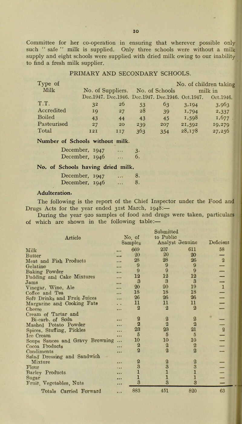 Committee for her co-operation in ensuring that wherever possible only such “ safe ” milk is supplied. Only three schools were without a milk supply and eight schools were supplied with dried milk owing to our inability to find a fresh milk supplier. PRIMARY AND SECONDARY SCHOOLS. Type of No. of children taking Milk No. of Suppliers. No. of Schools milk in Dec.1947. Dec.1946. Dec.1947. Dec.1946. Oct.1947. Oct.1946. T.T. 32 26 53 63 3.194 3.963 Accredited 19 27 28 39 1.794 2.337 Boiled 43 44 43 45 1.598 1.677 Pasteurised 27 20 239 207 21,592 19.279 Total 121 117 363 354 28,178 27,256 Number of Schools without milk. December, 1947 ... 3. December, 1946 ... 6. No. of Schools having dried milk. December, i9'47 ... 8. December, 1946 ... 8. Adulteration. The following is the report of the Chief Inspector under the Food and Drugs Acts for the year ended 31st March, 1948:— During the year 920 samples of food and drugs were taken, particulars of which are shown in the following table:— Article No. of Samples Submitted to Public Analyst Genuine Deficient Milk 669 237 611 58 Butter 20 20 20 — Meat and Fish Products 28 28 26 2 Gelatine 9 9 9 — Baking Powder 9 9 9 — Fiidd'ing and Cake Mixtures 12 12 12 — Jams ... ^ 3 3 — Vinegar, Wine, Ale 20 20 19 1 Coffee and Tea 18 18 18 — Soft Drinks and Fruit Juices 26 26 26 — Margarine and Choking Fata 11 11 11 — Cheese 2 2 2 — Cream of Tartar and Bi-carb. of Soda 2 2 2 Maished Potato Powdter 2 2 2 — Spices, Stuffing, Pickles 28 23 21 2 Ice Cream 5 5 5 — Soups Sauces and Gravy Browning 10 10 10 — Cocoa FVoducts 2 2 2 — Condiments 2 2 2 — Sallad' Dressing and Sandwich Mixture 2 2 2 Flotir 3 3 3 — Barley Products 1 1 1 — Sugar 1 1 1 — Fruit, Vegetables, Nuts 3 3 3 — Totals Carried Forward 883 451 820 63