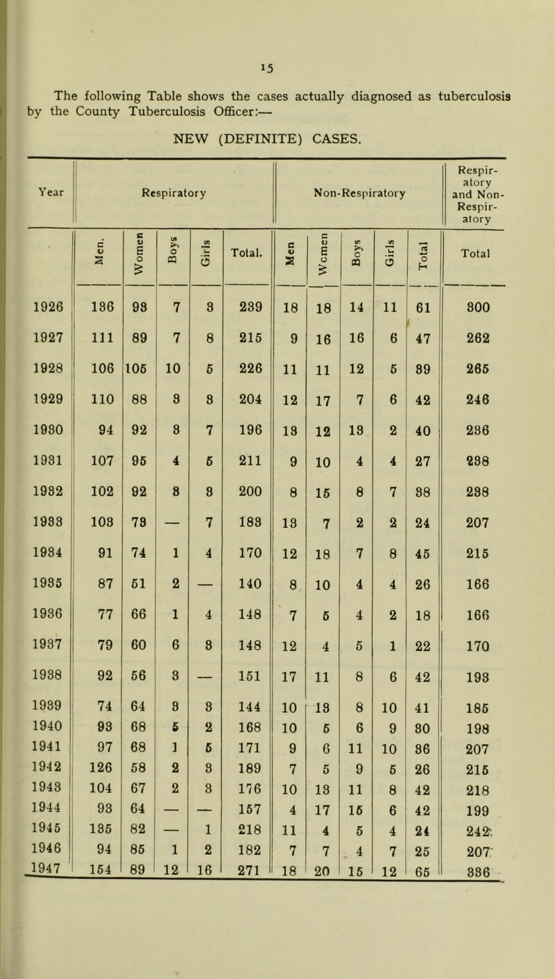 The following Table shows the cases actually diagnosed as tuberculosis by the County Tuberculosis OfiScer:— NEW (DEFINITE) CASES. Year Respiratory Non-Respiratory Respir- atory and Non- Respir- atory C O S Women (A o C3 (0 o Total. e S Women cr C CQ Vi u o *0 H Total 1926 1 186 93 7 3 239 18 18 14 11 61 800 1927 1 111 1 89 7 8 215 9 16 16 6 47 262 1928 106 106 10 6 226 11 11 12 5 89 266 1929 110 88 3 8 204 12 17 7 6 42 246 1980 94 92 8 7 196 18 12 13 2 40 286 1931 107 96 4 6 211 9 10 4 4 27 238 1932 102 92 8 8 200 8 16 8 7 88 238 1933 108 73 — 7 183 13 7 2 2 24 207 1984 91 74 1 4 170 12 18 7 8 46 215 1935 87 61 2 — 140 8 10 4 4 26 166 1936 77 66 1 4 148 7 6 4 2 18 166 1937 79 60 6 8 148 12 4 5 1 22 170 1938 92 66 3 — 151 17 11 8 6 42 193 1939 74 64 8 8 144 10 13 8 10 41 186 1940 98 68 5 2 168 10 6 6 9 80 198 1941 97 68 1 5 171 9 6 11 10 86 207 1942 1 126 58 2 8 189 7 5 9 6 26 216 1943 ! 1 104 67 2 3 176 10 13 11 8 42 218 1944 ! 93 64 — — 157 4 17 16 6 42 199 1945 135 82 — 1 218 11 4 6 4 24 242-. 1946 I 94 86 1 2 182 7 7 4 7 25 207 1947 164 89 12 16 271 18 20 15 12 65 336