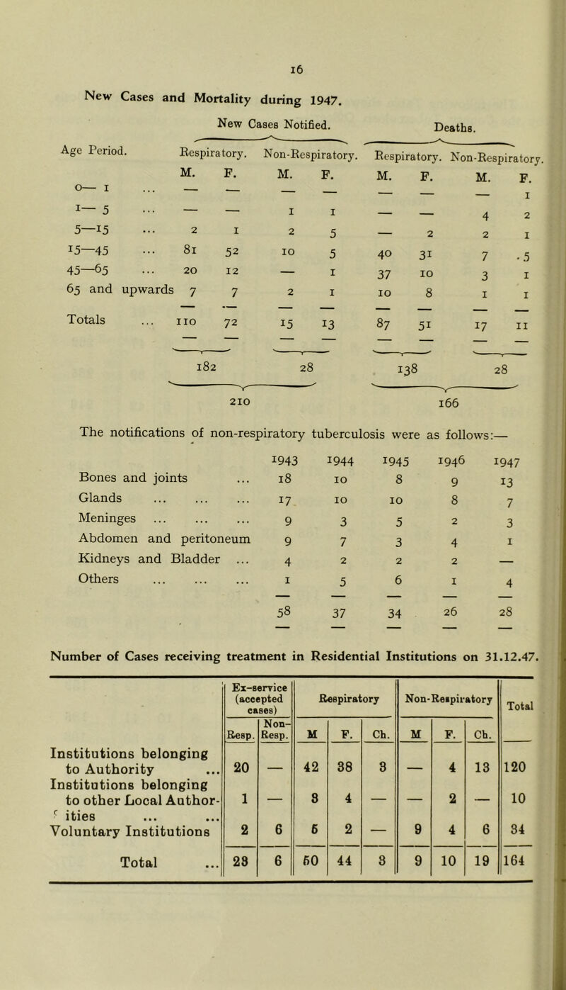 New Cases and Mortality during 1947. New Cases Notified. Deaths. Age Period. Respiratory. Non-Respiratory. Respiratory. Non •Respiratory M. F. M. F. M. F. M. F. O I ... — — — — — I I— 5 ... — — I I — — 4 2 5—15 2 I 2 5 — 2 2 I 15—45 81 52 10 5 40 31 7 • 5 45—65 ... 20 12 — I 37 10 3 I 65 and upwards 7 7 2 I 10 8 I I — — — - Totals ... no 72 15 13 87 51 17 11 — — — — — 182 28 138 28 210 166 The notifications of non-respiratory tuberculosis were as follows:— 1943 1944 1945 1946 1947 Bones and joints 18 10 8 9 13 Glands 17 10 10 8 7 Meninges 9 3 5 2 3 Abdomen and peritoneum 9 7 3 4 I Kidneys and Bladder ... 4 2 2 2 — Others I 5 6 I 4 58 37 34 26 28 Number of Cases receiving treatment in Residential Institutions on 31.12.47. Ex-serrice (accepted cases) Respiratory Non- Respiratory Total Non- B«8p. Resp. M F. Ch. M F. Ch. Institutions belonging to Authority Institutions belonging 20 — 42 38 3 — 4 13 120 to other Local Author- 1 — 8 4 — — 2 — 10 ■ ities Voluntary Institutions 2 6 6 2 — 9 4 6 34 Total 28 6 60 44 3 9 10 19 164