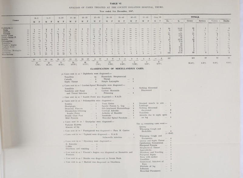 ANALYSIS OF CASES TREATED AT THE COUNTY ISOLATION HOSPITAL, TRURO. Year ended 31st December, 1947. 0—1 M F — 2 — 1 — 1 8 5’ 1—5 M F 2 1 13 1 1 1 5 1 1 1 2 5—15 15—20 M F ' M F 7 6 — 6 2 — 10 10 1 2 3 — — 1 1 — 8 8 20—25 M F 1 3 — 1 — 1 25—30 M F — 2 1 — — 4 30—35 M F 1 — 1 — — 1 — 5 35—45 M F 45—55 M F — 1 55—65 M F — 1 3 4 1 — 10 30 18 30 27 19 8.32% 48 21.14% 57 25.21% 13 11 24 10.57% 12 13 10^57% I 13 17 7.92% 13 5.72% 5 2.20% 8 3.52% 5 2.20% Over 65 M — 1 — 4 — 1 — 6 6 2.64% TOTALS. 1 - No. % County 1 Services Visitors Deaths 32 14.08 30 1 1 3 9 3.95 9 — — — — — — — — 21 9.25 18 1 2 1 8 3.52 7 — 1 1 2 .86 2 — — — 28 12.38 22 6 5 8 .3.52 8 — — — 1 .44 1 — — — 2 .88 1 — 1 — 6 2.64 6 — ■ — S 1.32 3 — — 3 3 1.32 3 — — — 104 ' 45.81 93 8 3 1 227 203 89.43% 10 4.41% 14 6.16% 14 6.16% CLASSIFICATION OF MISCELLANEOUS CASES. 30 Cases sent in as ? Diphtheria were diagnosed:— Tonsillitis •• 25 Haemolytic Streptococcal Catarrh I Throat Septic Throat 2 Simple Laryngitis 9 Cases sent in as ? Cerebro-Spinal Meningitis were diagnosed:— Tonsillitis 4 Sunstroke Sunstroke and Nasal Carbon Monoxide and Throat Infection I Poisoning I I I Nothing Abnormal Discovered I 2 I Case sent in as ? Scarlet Fever was diagnosed:— N.A.D. in as ? Poliomyelitis were diagnosed:- 30 Cases sent Sciatica Hemiplegia Dementia Praecox Rheumatism following Scarlet Fever Double Claw Foot Mild Pyrexia Toxic Goitre Spastic Paresis L. Leg Sub-Arachnoid Haemorrhage Cervical Adenitis Arthritis of Shoulder Sunstroke Muscular Spinal Paralysis ... I 1 2 I I I I Strained muscle to arm ... i Lumbago • • • i Nothing Abnormal discovered • • • 8 Tonsillitis 5 Adenitis due to septic spots on leg 2 Cases sent in as ? Erysipelas were diagnosed:— Varicose Eczema ... i Abscess of leg ... i 1 Case sent in as ? Paratyphoid was diagnosed:— Para B. Carrier. 2 Cases sent in as ? Typhoid were diagnosed:— N.A.D. i Salmonella infection ... i 3 Cases sent in as ? Dysentery were diagnosed:— B. Enteritis ... i Colitis ... I Diarrhoea and vomiting ... i I Case sent in as ? Vincent’s Angina was diagnosed as Stomatitis and Psoriasis. I Case sent in as ? Measles was diagnosed as Serum Rash. 1 Case sent in as ? Mastoid was diagnosed as Otorrhoea. The 23 remaining cases were:— Quinsy • • I Whooping Cough and Bronchitis ■ • • 3 (i died) Whooping Cough and Pneumonia • • • 4 Quinsy and Septic Throat ... i Ophthalmia Neonatorum ... i Puerperal Pyrexia Streptococcal Throat Appendicitis Diarrhoea and Vomiting Puerperal Sepsis Baby with mother Tonsillitis Gonococcal, Infection of Eyes Phlebitis of leg Influenza Bronchial Pneumonia