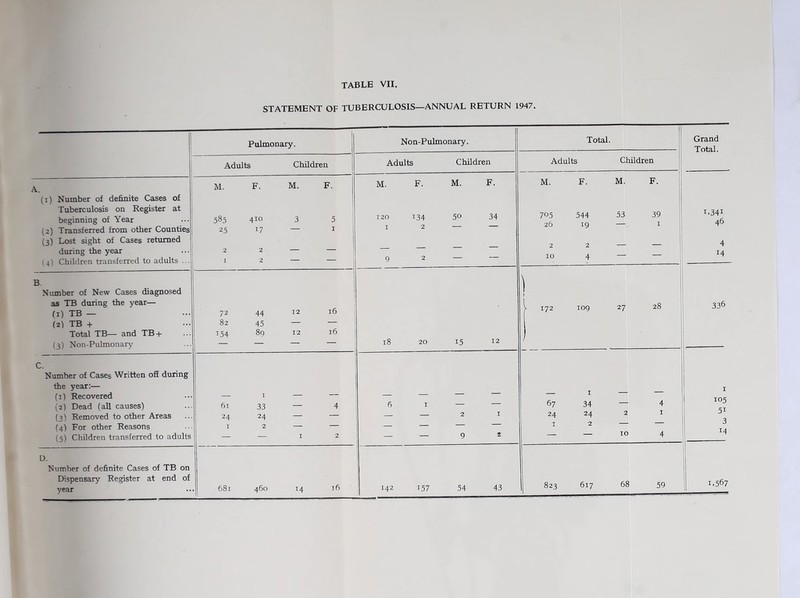 STATEMENT OF TUBERCULOSIS—ANNUAL RETURN 1947. Pulmonary. Non-Pulmonary. Total. Grand Total. Adults Children Adults Children Adults Children A. ! (1) Number of definite Cases of Tuberculosis on Register at beginning of Year •••' (2) Transferred from other Counties (3) Lost sight of Cases returned during the yecir (4) Children transferred to adults ... M. F. M. F. 585 410 3 5 25 17 — I 2 2 I 2 M. F. M. F. 120 134 50 34 I 2 — — 9 2 — ~ M. F. M. F. 705 544 53 39 26 19 — I 2 2 — — 10 4 — — 1.341 46 4 14 B. Number of New Cases diagnosed as TB during the year— fi) TB — (2) TB + Total TB— and TB + (3) Non-Pulmonary 72 44 12 16 82 45 — — 154 89 12 16 18 20 15 12 1 1 172 109 27 28 336 C. Number of Cases Written ofi during the year:— (11 Recovered (2) Dead (all causes) (3) Removed to other Areas (4) For other Reasons (5) Children transferred to adults 61 33 — 4 24 24 — — 1 2 ■— 12 6 I — — — 2 I — 9 2 67 34 — 4 24 24 2 I I 2 — — — — 10 4 I 105 51 3 14 D. Number of definite Cases of TB on Dispensary Register at end of year 681 460 14 16 142 157 54 43 823 617 68 59 1.567