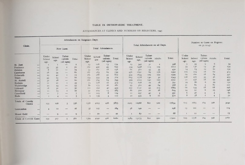 ATTENDANCES AT CLINICS AND NUMBERS ON REGISTERS, 1947. Attendances on Surgeon’s Days. Clinic. 1 New Ciises St. Just 1 Under School age. I School age. I Tuber culosis. (ail ages) Total. 2 Penzance 33 35 2 70 Helston 8 II — 19 Camborne 28 54 — 82 Falmouth 29 42 I 72 Truro 43 23 — 66 St. Austell 32 28 — 60 Bodmin • •• II 21 I 33 Wadebridge 20 23 — 43 Liskeard 18 32 — 50 Newquay II 15 I 27 Camelford • •• — 7 — 7 Bude ... I 4 — 5 Totals of County 536 Clinics 235 296 5 Launceston ... 4 12 — 16 Mount Gold ... — 9 — 9 Totals of Cornish Cases 239 317 5 561 Total Attendances. Total Attendances on all Days. Under School Tuber- Under School Tuber- Total. School culosis. Total. School culosis. Adults. age. ape (all ages) age. age. (all ages) 23 118 13 154 23 342 31 2 398 160 490 49 699 334 1458 115 105 2012 53 167 18 238 61 310 45 34 450 187 483 69 739 456 1691 69 176 2392 189 588 45 822 434 1834 109 122 2499 253 455 54 762 603 1778 130 32 2543 166 564 63 793 399 2102 140 no 2751 73 278 22 373 113 628 22 28 791 80 175 26 281 93 362 49 64 568 lOI 292 40 433 292 1131 45 215 1683 51 219 15 285 86 500 20 18 624 II 105 8 124 II 297 40 3 351 9 159 4 172 20 535 6 II 572 1356 4093 426 5875 2925 12968 821 920 17634 37 127 — 164 58 140 — — 198 I 20 — 21 I 67 — — 68 1394 4240 426 6060 2984 13175 821 920 17900 615 13 Number 01 Cases on Register, on 31.12.47. Under School age, 5 54 14 log 69 108 72 29 51 66 24 6 8 School age. 34 136 63 224 160 276 258 86 89 144 91 46 58 Tuber- culosis Adults, (all ages) 9 13 12 18 18 35 18 6 5 18 6 1665 lOI 12 164 6 36 61 62 84 36 99 29 82 68 25 4 4 59b 629 1778 164 596 Total. 54 239 150 413 331 455 447 150 227 296 146 60 72 3040 114 13 3167