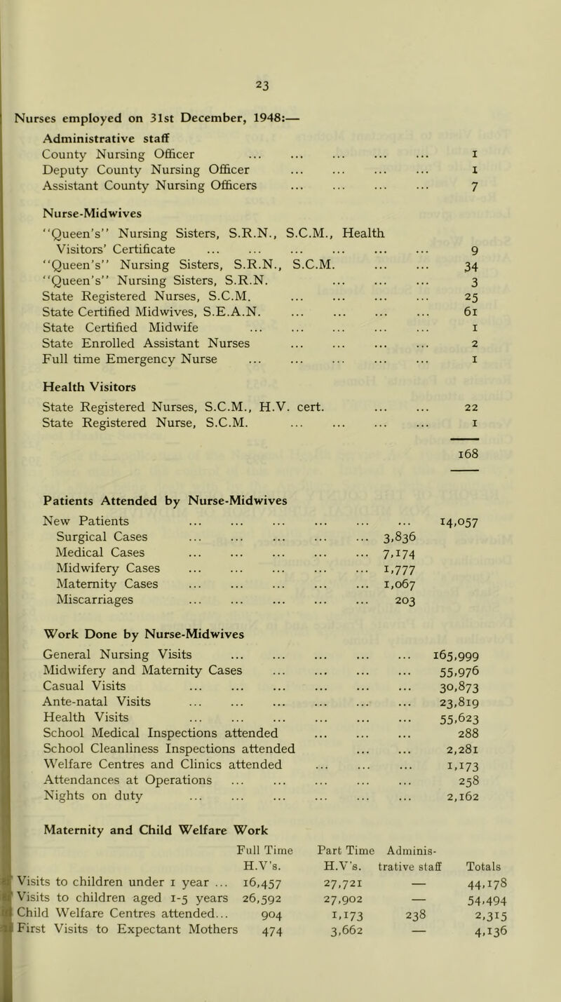 Nurses employed on 31st December, 1948:— Administrative staff County Nursing Officer ... ... ... ... ... i Deputy County Nursing Officer ... ... ... ... I Assistant County Nursing Officers ... ... ... ... 7 Nurse-Mid wives “Queen’s” Nursing Sisters, S.R.N., S.C.M., Health Visitors’ Certificate 9 “Queen’s” Nursing Sisters, S.R.N., S.C.M. ... ... 34 “Queen’s” Nursing Sisters, S.R.N. ... 3 State Registered Nurses, S.C.M. ... ... ... ... 25 State Certified Midwives, S.E.A.N. ... ... ... ... 61 State Certified Midwife ... ... ... ... ... 1 State Enrolled Assistant Nurses ... ... ... ... 2 Full time Emergency Nurse ... ... ... ... ... 1 Health Visitors State Registered Nurses, S.C.M., H.V. cert. ... ... 22 State Registered Nurse, S.C.M. ... ... ... ... 1 168 Patients Attended by Nurse-Midwives New Patients Surgical Cases Medical Cases Midwifery Cases Maternity Cases Miscarriages 14,057 3.836 7A74 1.777 1,067 203 Work Done by Nurse-Midwives General Nursing Visits ... 165,999 Midwifery and Maternity Cases ... ... ... ... 55.976 Casual Visits ... 30,873 Ante-natal Visits ... 23,819 Health Visits ... ... ... ... ... ... 55,623 School Medical Inspections attended ... ... ... 288 School Cleanliness Inspections attended ... ... 2,281 Welfare Centres and Clinics attended ... ... ... 1,173 Attendances at Operations ... ... ... ... ... 258 Nights on duty ... ... 2,162 Maternity and Child Welfare Work Full Time Part Time Adminis- H.V's. H.V's. trative staff Totals Visits to children under 1 year ... 16,457 27,721 — 44,178 Visits to children aged 1-5 years 26,592 27,902 — 54,494 Child Welfare Centres attended... 904 1,173 238 2,315 First Visits to Expectant Mothers 474 3,662 — 4,136