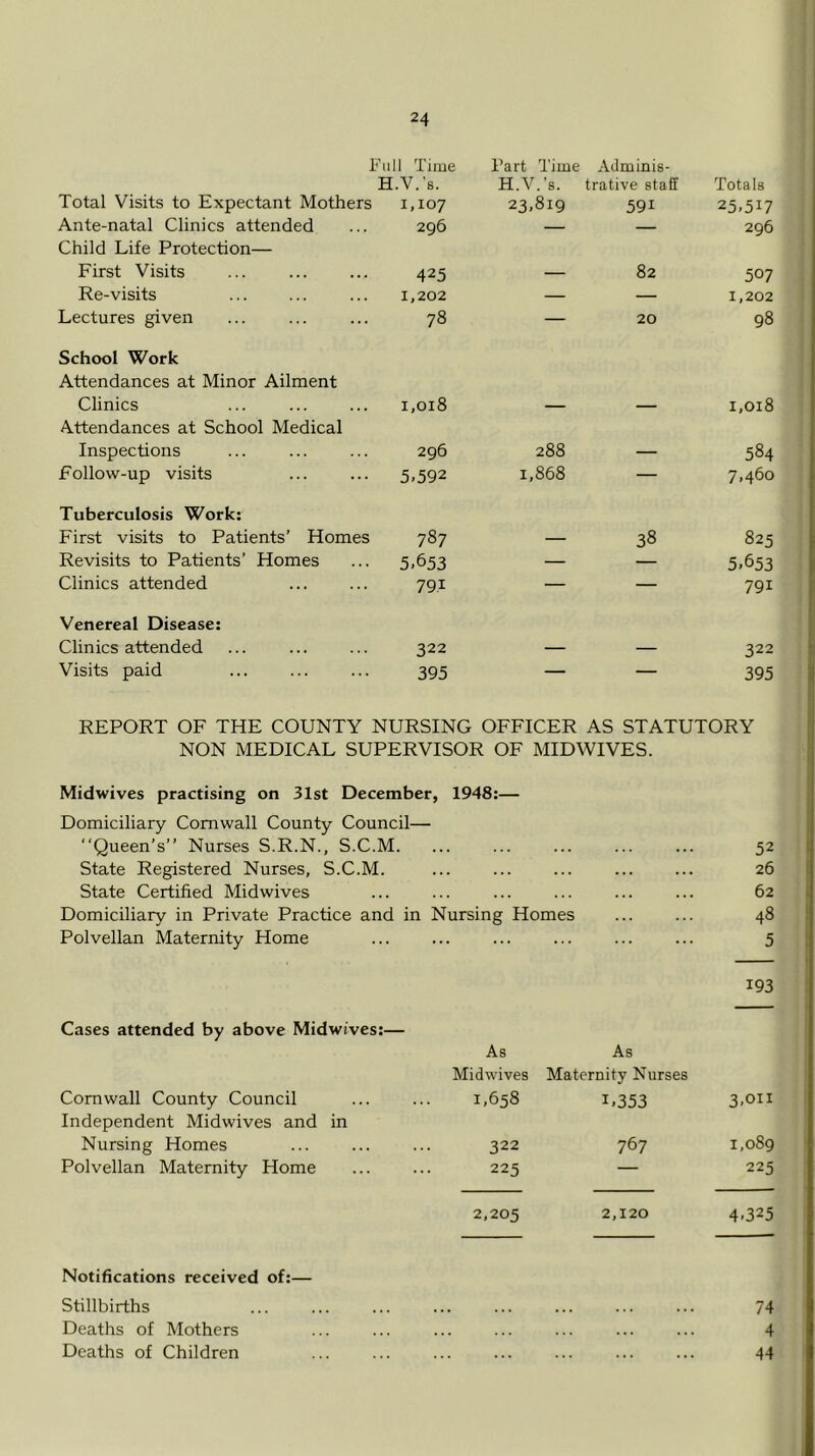 Full Time Fart Time Adminis- H.V.’s. H.V.’s. trative staff Totals Total Visits to Expectant Mothers 1,107 23,819 59i 25,5U Ante-natal Clinics attended 296 — — 296 Child Life Protection— First Visits 425 _ 82 507 Re-visits 1,202 — — 1,202 Lectures given 78 — 20 98 School Work Attendances at Minor Ailment Clinics 1,018 1,018 Attendances at School Medical Inspections 296 288 _ 584 Follow-up visits 5.592 1,868 — 7,460 Tuberculosis Work: First visits to Patients’ Homes 787 — 38 825 Revisits to Patients’ Homes 5.653 — — 5.653 Clinics attended 79i — — 791 Venereal Disease: Clinics attended 322 — — 322 Visits paid 395 — — 395 REPORT OF THE COUNTY NURSING OFFICER AS STATUTORY NON MEDICAL SUPERVISOR OF MIDWIVES. Midwives practising on 31st December, 1948:— Domiciliary Cornwall County Council— Queen’s” Nurses S.R.N., S.C.M. ... ... ... 52 State Registered Nurses, S.C.M. ... 26 State Certified Midwives 62 Domiciliary in Private Practice and in Nursing Homes 48 Polvellan Maternity Home Cases attended by above Midwives:— As As Midwives Maternity Nurses 5 193 Cornwall County Council Independent Midwives and in 1,658 U353 3,011 Nursing Homes 322 767 1,089 Polvellan Maternity Home 225 — 225 2,205 2,120 4.325 Notifications received of:— Stillbirths ... ... ... 74 Deaths of Mothers ... ... 4 Deaths of Children ... 44
