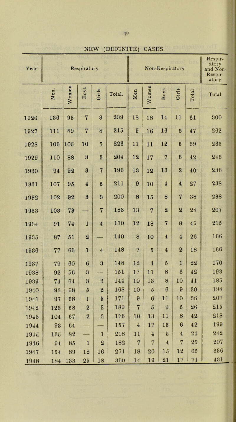 NEW (DEFINITE) CASES. Year Respiratory Non-Respiratory Respir- atory and Non- Respir- atory Men. Women Boys Girls Total. Men Women Boys Girls Total Total 1926 136 93 7 3 239 1 18 1 18 14 11 61 800 1927 111 89 7 8 215 9 i 16 16 6 47 262 1928 106 105 10 6 226 11 11 12 5 39 265 1929 110 88 3 8 204 12 17 7 6 42 246 1980 94 92 3 7 196 18 12 13 2 40 236 1931 107 95 4 5 211 9 10 4 4 27 238 1932 102 92 8 8 200 8 15 8 7 38 238 1933 108 78 — 7 183 1 I3 7 2 2 24 ! 207 1934 91 74 1 4 170 12 18 n 1 8 45 215 1935 87 51 2 — 140 8 i 10 4 4 26 166 1936 77 66 1 4 148 7 I 5 4 2 18 166 1937 79 60 6 3 148 12 4 5 1 22 170 1938 92 56 3 — 151 17 11 8 6 42 193 1939 74 64 8 3 144 10 13 8 10 41 185 1940 93 68 5 2 168 10 5 6 9 80 198 1941 97 68 1 5 171 9 6 11 10 83 207 1942 126 58 2 3 189 7 5 9 5 26 215 1943 104 67 2 3 176 1 10 13 11 8 42 218 1944 93 64 — — 157 4 17 15 6 42 199 1945 135 82 — 1 218 11 4 5 4 24 242 1946 94 85 1 2 182 7 7 4 7 25 207 1947 154 89 12 16 271 18 20 15 12 65 336 1948 184 133 1 25 18 360 14 19 1 21 17 1 71 481